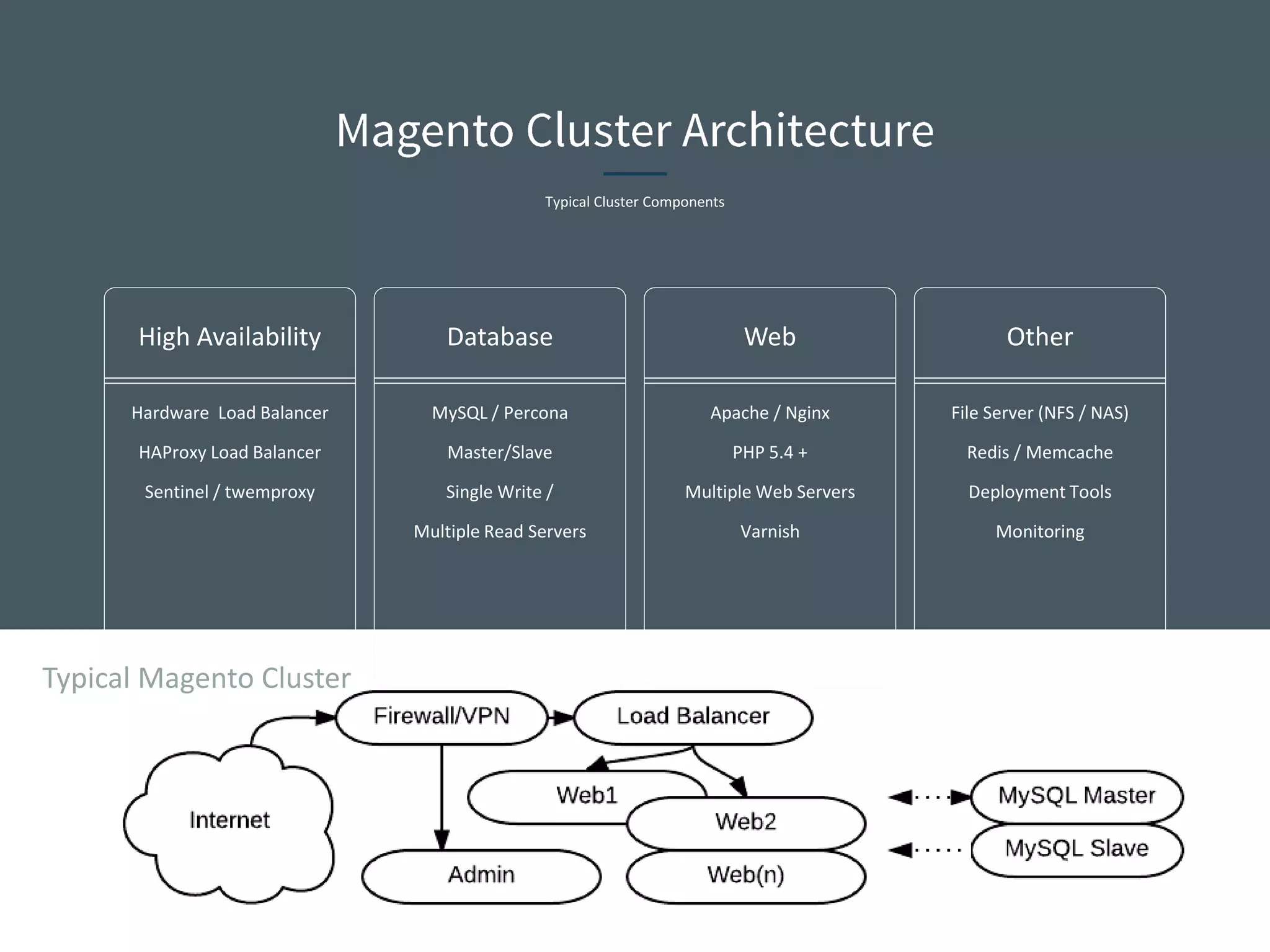 Hardware Load Balancer HAProxy Load Balancer Sentinel / twemproxy High Availability MySQL / Percona Master/Slave Single Write / Multiple Read Servers Database Apache / Nginx PHP 5.4 + Multiple Web Servers Varnish Web File Server (NFS / NAS) Redis / Memcache Deployment Tools Monitoring Other Typical Cluster Components Typical Magento Cluster 
