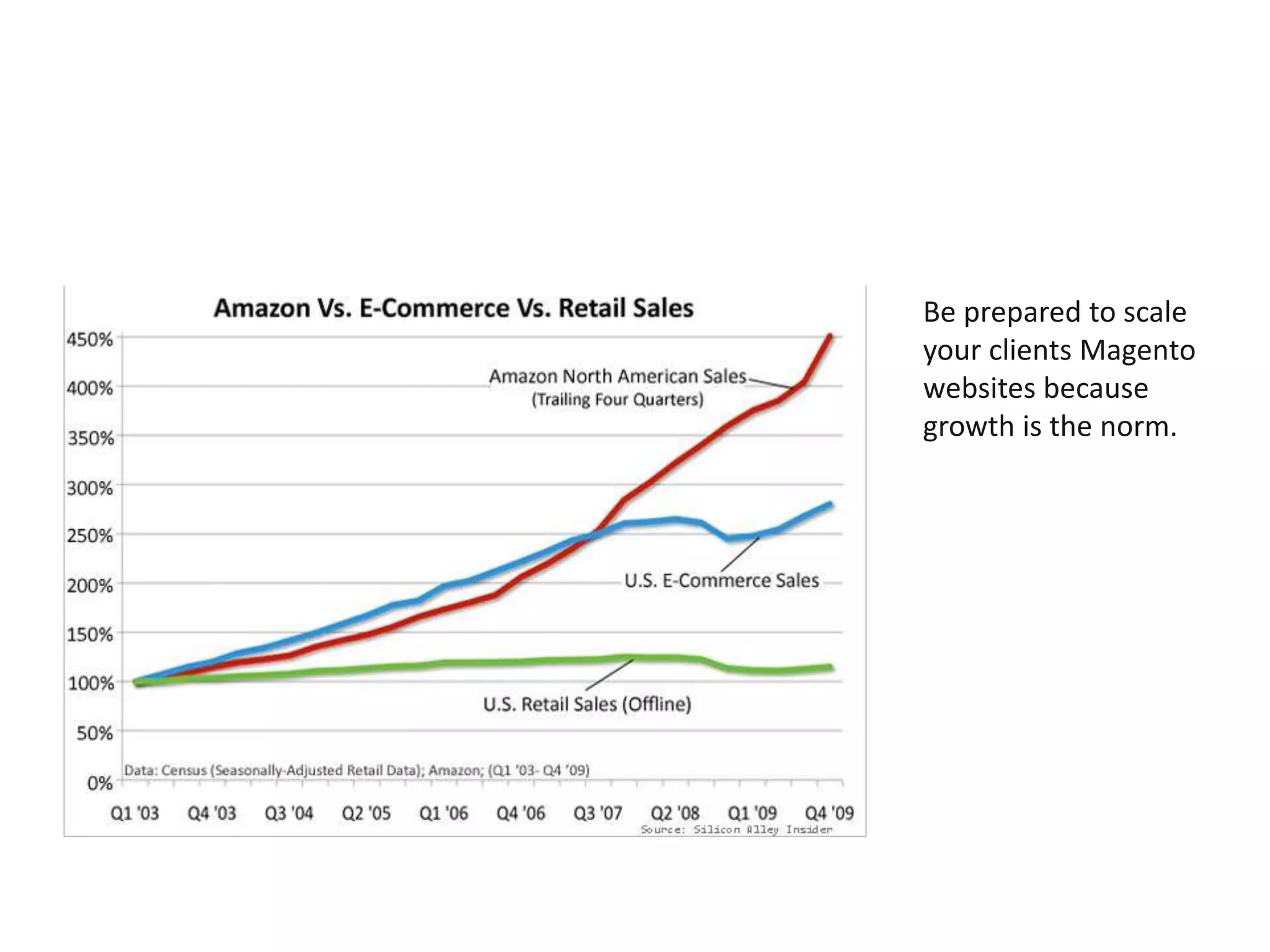 Be prepared to scale your clients Magento websites because growth is the norm. 