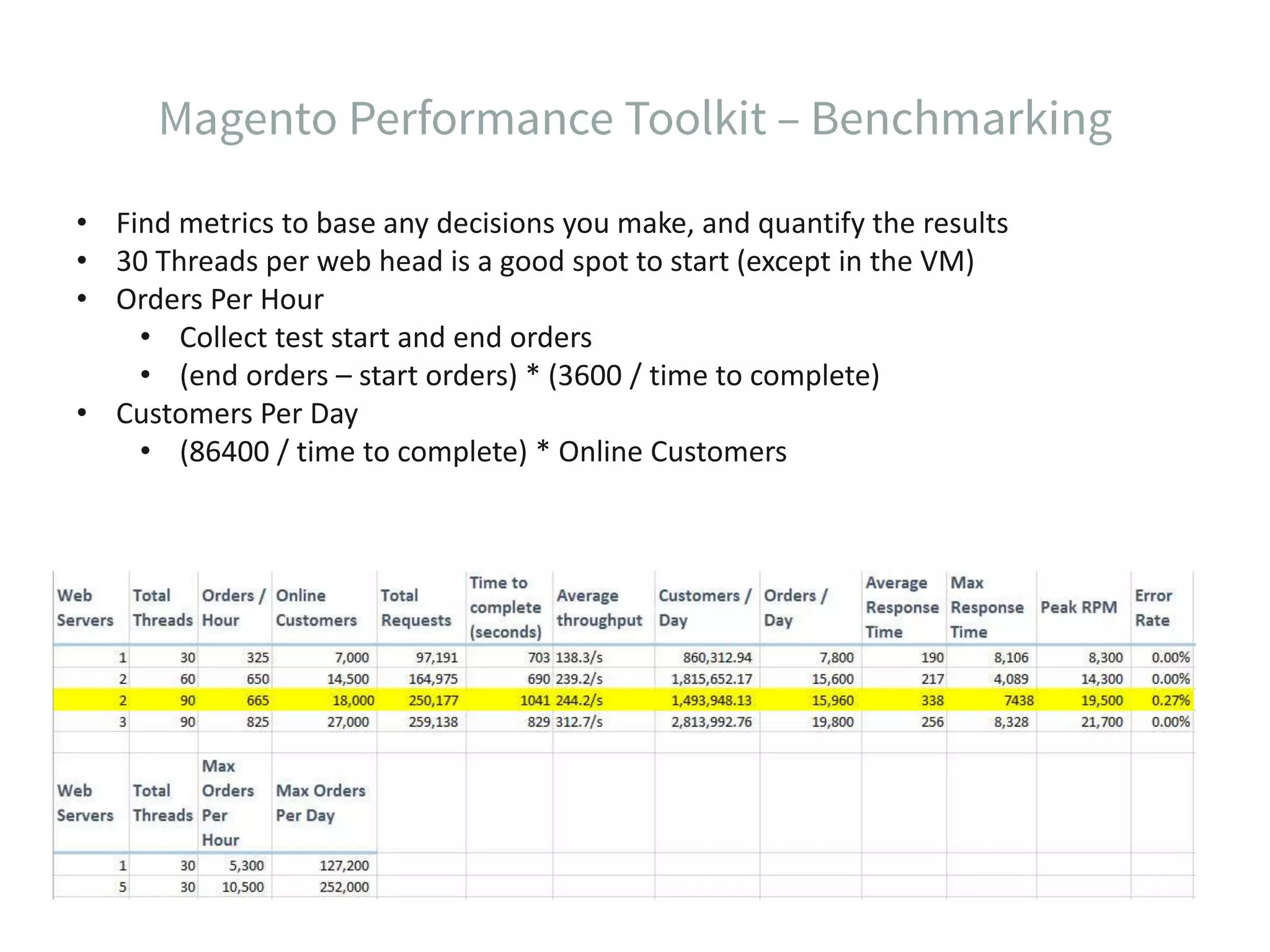 • Find metrics to base any decisions you make, and quantify the results • 30 Threads per web head is a good spot to start (except in the VM) • Orders Per Hour • Collect test start and end orders • (end orders – start orders) * (3600 / time to complete) • Customers Per Day • (86400 / time to complete) * Online Customers 