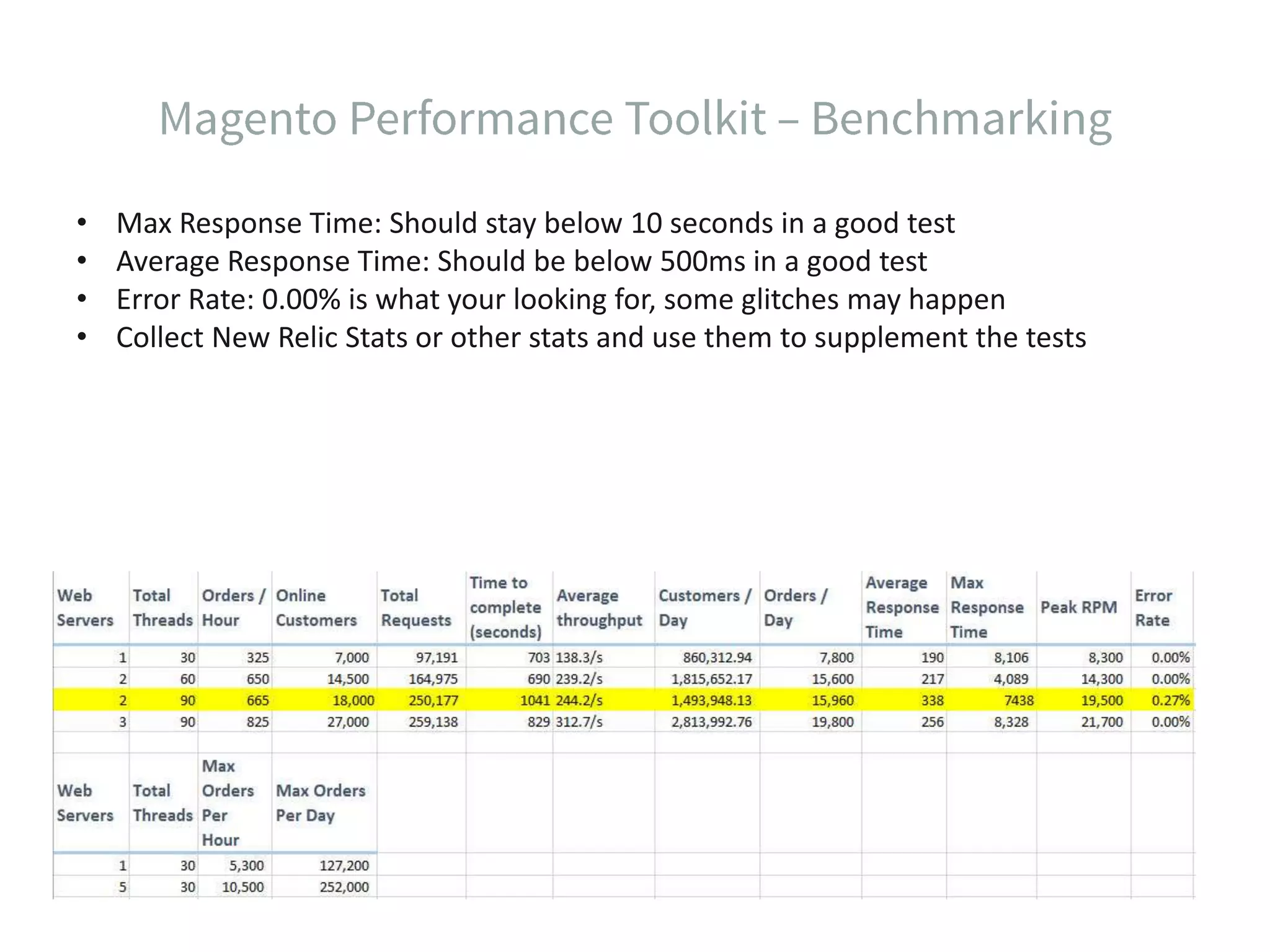 • Max Response Time: Should stay below 10 seconds in a good test • Average Response Time: Should be below 500ms in a good test • Error Rate: 0.00% is what your looking for, some glitches may happen • Collect New Relic Stats or other stats and use them to supplement the tests 