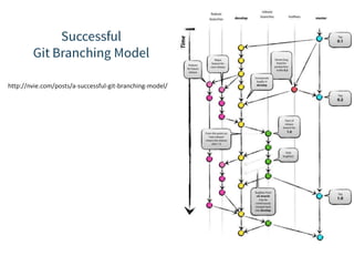 http://nvie.com/posts/a-successful-git-branching-model/
 