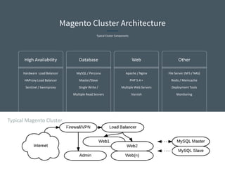 Hardware Load Balancer
HAProxy Load Balancer
Sentinel / twemproxy
High Availability
MySQL / Percona
Master/Slave
Single Write /
Multiple Read Servers
Database
Apache / Nginx
PHP 5.4 +
Multiple Web Servers
Varnish
Web
File Server (NFS / NAS)
Redis / Memcache
Deployment Tools
Monitoring
Other
Typical Cluster Components
Typical Magento Cluster
 