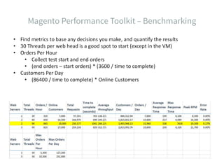 • Find metrics to base any decisions you make, and quantify the results
• 30 Threads per web head is a good spot to start (except in the VM)
• Orders Per Hour
• Collect test start and end orders
• (end orders – start orders) * (3600 / time to complete)
• Customers Per Day
• (86400 / time to complete) * Online Customers
 