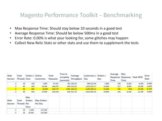 • Max Response Time: Should stay below 10 seconds in a good test
• Average Response Time: Should be below 500ms in a good test
• Error Rate: 0.00% is what your looking for, some glitches may happen
• Collect New Relic Stats or other stats and use them to supplement the tests
 