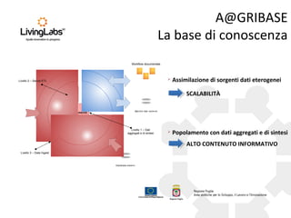 A@GRIBASE
La base di conoscenza
 Popolamento con dati aggregati e di sintesi
SCALABILITÀ
ALTO CONTENUTO INFORMATIVO
 Assimilazione di sorgenti dati eterogenei
A@GRIBASE
Normalizzazione
Elaborazione Popolamento
Database esterni
Estrazione
Work oﬂ w documentale
Livello 2 – Servizi ETL
Livello 1 – Dati
aggregati e di sintesi
Livello 3 – Data Ingest
Banche dati esterne
 