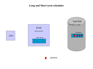 CPU RAM main memory ready queue job queue hard disk Secondary storage process Long and Short term scheduler 