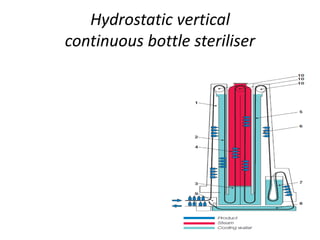 Hydrostatic vertical
continuous bottle steriliser
 