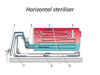 Horizontal steriliser
 