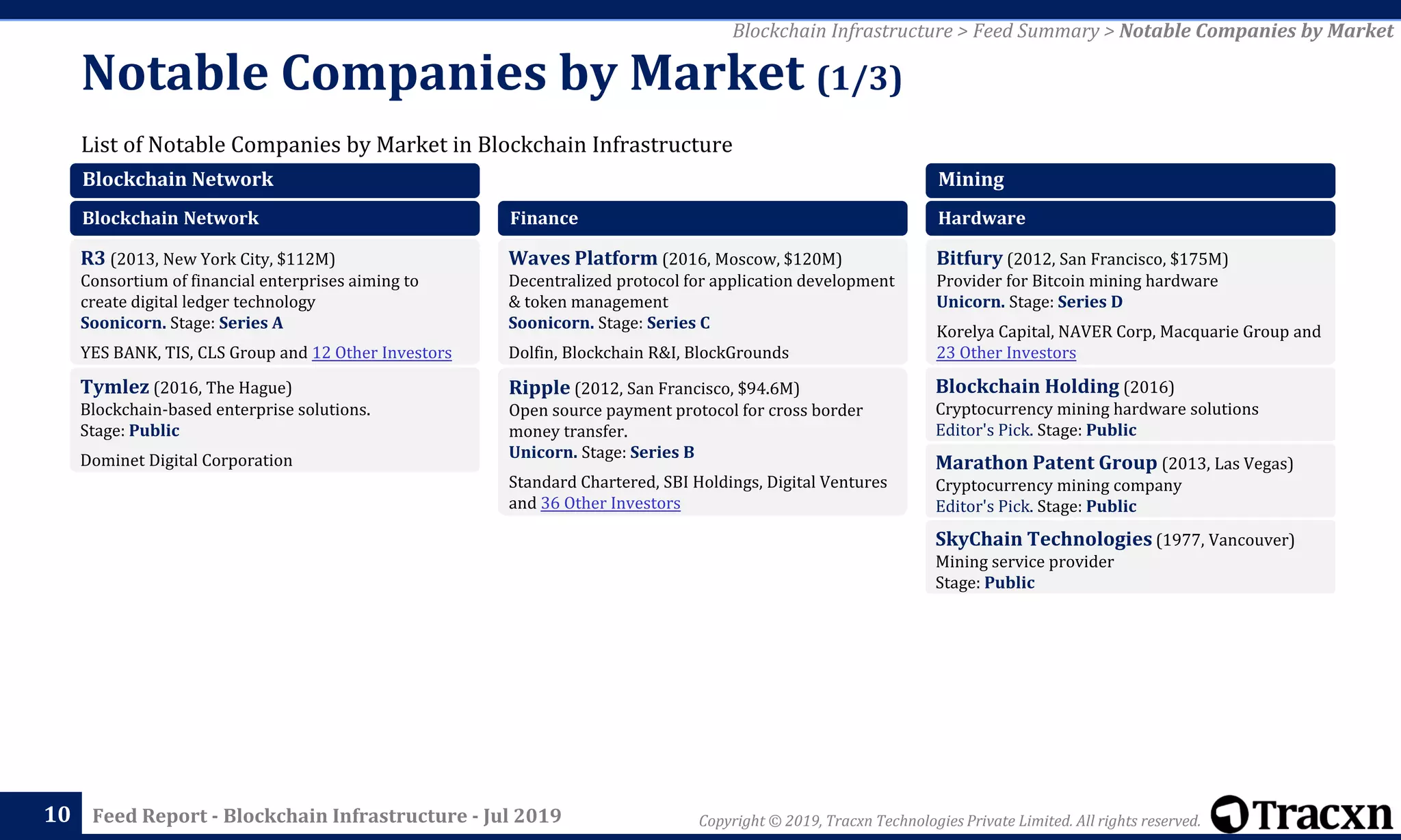 Copyright © 2019, Tracxn Technologies Private Limited. All rights reserved.Feed Report - Blockchain Infrastructure - Jul 2019
List of Notable Companies by Market in Blockchain Infrastructure
Notable Companies by Market (1/3)
10
Blockchain Infrastructure > Feed Summary > Notable Companies by Market
Blockchain Network
Blockchain Network
R3 (2013, New York City, $112M)
Consortium of financial enterprises aiming to
create digital ledger technology
Soonicorn. Stage: Series A
YES BANK, TIS, CLS Group and 12 Other Investors
Tymlez (2016, The Hague)
Blockchain-based enterprise solutions.
Stage: Public
Dominet Digital Corporation
Finance
Waves Platform (2016, Moscow, $120M)
Decentralized protocol for application development
& token management
Soonicorn. Stage: Series C
Dolfin, Blockchain R&I, BlockGrounds
Ripple (2012, San Francisco, $94.6M)
Open source payment protocol for cross border
money transfer.
Unicorn. Stage: Series B
Standard Chartered, SBI Holdings, Digital Ventures
and 36 Other Investors
Mining
Hardware
Bitfury (2012, San Francisco, $175M)
Provider for Bitcoin mining hardware
Unicorn. Stage: Series D
Korelya Capital, NAVER Corp, Macquarie Group and
23 Other Investors
Blockchain Holding (2016)
Cryptocurrency mining hardware solutions
Editor's Pick. Stage: Public
Marathon Patent Group (2013, Las Vegas)
Cryptocurrency mining company
Editor's Pick. Stage: Public
SkyChain Technologies (1977, Vancouver)
Mining service provider
Stage: Public
 