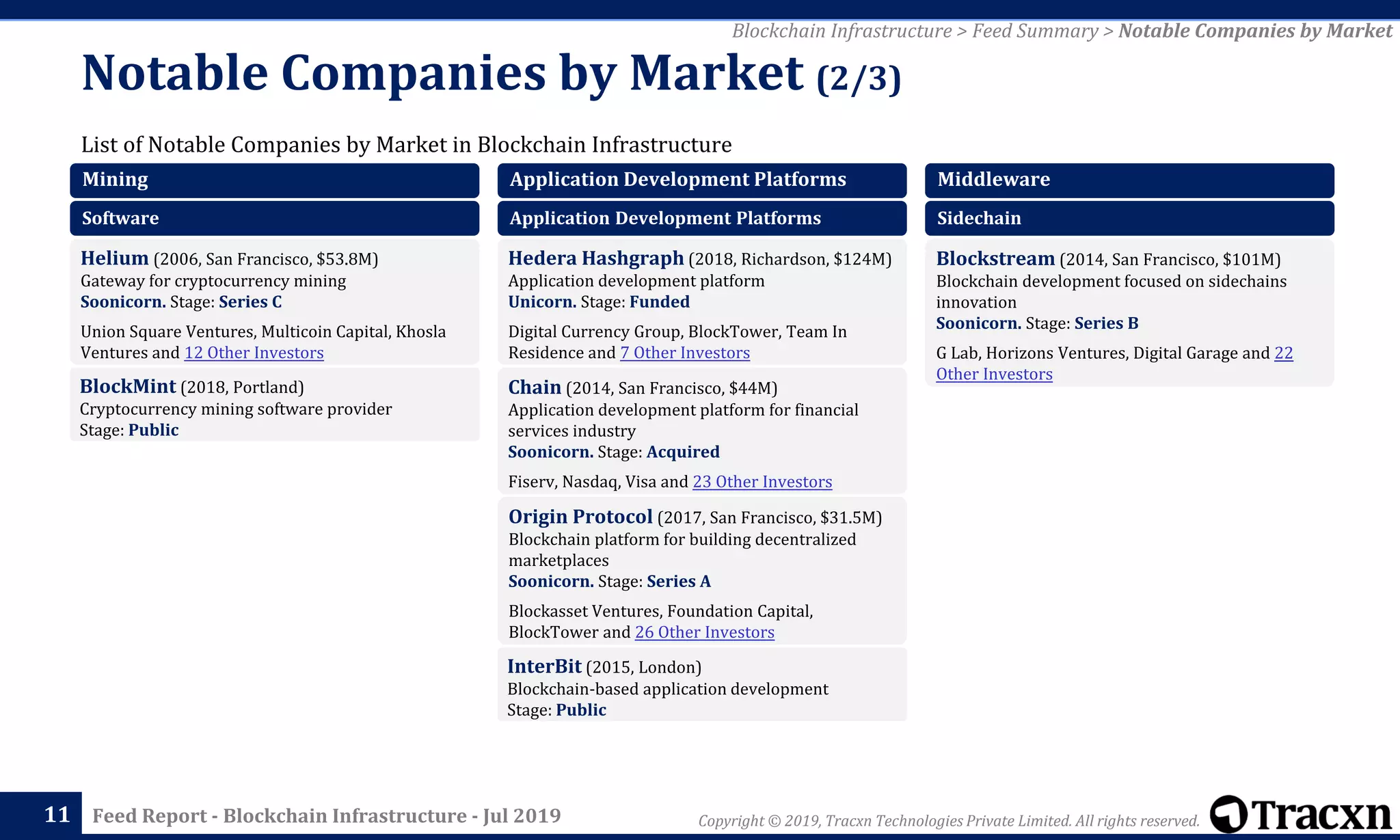 Copyright © 2019, Tracxn Technologies Private Limited. All rights reserved.Feed Report - Blockchain Infrastructure - Jul 2019
List of Notable Companies by Market in Blockchain Infrastructure
Notable Companies by Market (2/3)
11
Blockchain Infrastructure > Feed Summary > Notable Companies by Market
Mining
Software
Helium (2006, San Francisco, $53.8M)
Gateway for cryptocurrency mining
Soonicorn. Stage: Series C
Union Square Ventures, Multicoin Capital, Khosla
Ventures and 12 Other Investors
BlockMint (2018, Portland)
Cryptocurrency mining software provider
Stage: Public
Application Development Platforms
Application Development Platforms
Hedera Hashgraph (2018, Richardson, $124M)
Application development platform
Unicorn. Stage: Funded
Digital Currency Group, BlockTower, Team In
Residence and 7 Other Investors
Chain (2014, San Francisco, $44M)
Application development platform for financial
services industry
Soonicorn. Stage: Acquired
Fiserv, Nasdaq, Visa and 23 Other Investors
Origin Protocol (2017, San Francisco, $31.5M)
Blockchain platform for building decentralized
marketplaces
Soonicorn. Stage: Series A
Blockasset Ventures, Foundation Capital,
BlockTower and 26 Other Investors
InterBit (2015, London)
Blockchain-based application development
Stage: Public
Middleware
Sidechain
Blockstream (2014, San Francisco, $101M)
Blockchain development focused on sidechains
innovation
Soonicorn. Stage: Series B
G Lab, Horizons Ventures, Digital Garage and 22
Other Investors
 