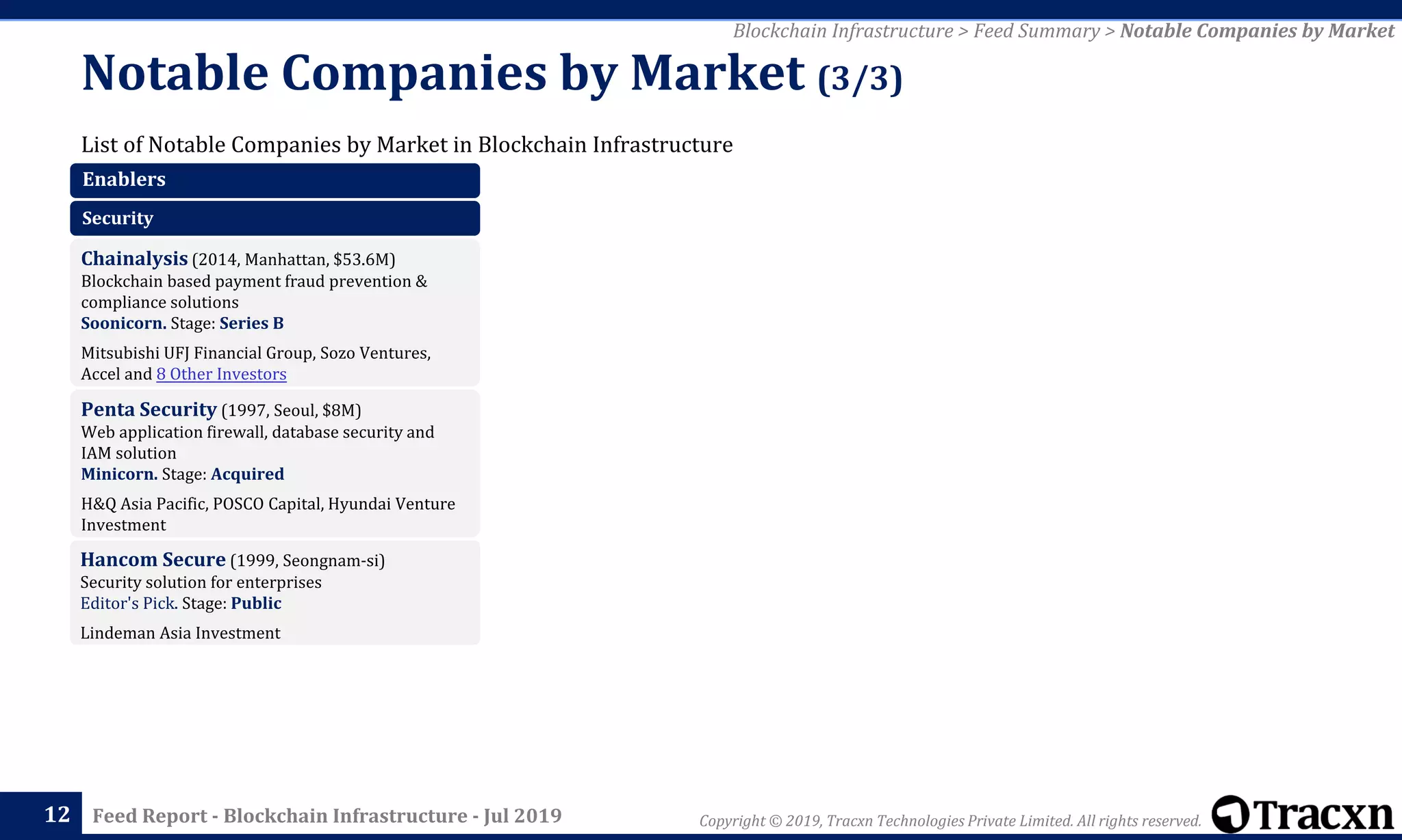 Copyright © 2019, Tracxn Technologies Private Limited. All rights reserved.Feed Report - Blockchain Infrastructure - Jul 2019
List of Notable Companies by Market in Blockchain Infrastructure
Notable Companies by Market (3/3)
12
Blockchain Infrastructure > Feed Summary > Notable Companies by Market
Enablers
Security
Chainalysis (2014, Manhattan, $53.6M)
Blockchain based payment fraud prevention &
compliance solutions
Soonicorn. Stage: Series B
Mitsubishi UFJ Financial Group, Sozo Ventures,
Accel and 8 Other Investors
Penta Security (1997, Seoul, $8M)
Web application firewall, database security and
IAM solution
Minicorn. Stage: Acquired
H&Q Asia Pacific, POSCO Capital, Hyundai Venture
Investment
Hancom Secure (1999, Seongnam-si)
Security solution for enterprises
Editor's Pick. Stage: Public
Lindeman Asia Investment
 