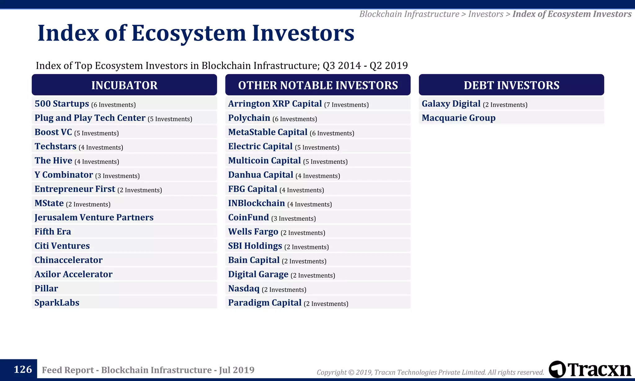 Copyright © 2019, Tracxn Technologies Private Limited. All rights reserved.Feed Report - Blockchain Infrastructure - Jul 2019126
Blockchain Infrastructure > Investors > Index of Ecosystem Investors
Index of Top Ecosystem Investors in Blockchain Infrastructure; Q3 2014 - Q2 2019
Index of Ecosystem Investors
INCUBATOR
500 Startups (6 Investments)
Plug and Play Tech Center (5 Investments)
Boost VC (5 Investments)
Techstars (4 Investments)
The Hive (4 Investments)
Y Combinator (3 Investments)
Entrepreneur First (2 Investments)
MState (2 Investments)
Jerusalem Venture Partners
Fifth Era
Citi Ventures
Chinaccelerator
Axilor Accelerator
Pillar
SparkLabs
OTHER NOTABLE INVESTORS
Arrington XRP Capital (7 Investments)
Polychain (6 Investments)
MetaStable Capital (6 Investments)
Electric Capital (5 Investments)
Multicoin Capital (5 Investments)
Danhua Capital (4 Investments)
FBG Capital (4 Investments)
INBlockchain (4 Investments)
CoinFund (3 Investments)
Wells Fargo (2 Investments)
SBI Holdings (2 Investments)
Bain Capital (2 Investments)
Digital Garage (2 Investments)
Nasdaq (2 Investments)
Paradigm Capital (2 Investments)
DEBT INVESTORS
Galaxy Digital (2 Investments)
Macquarie Group
 