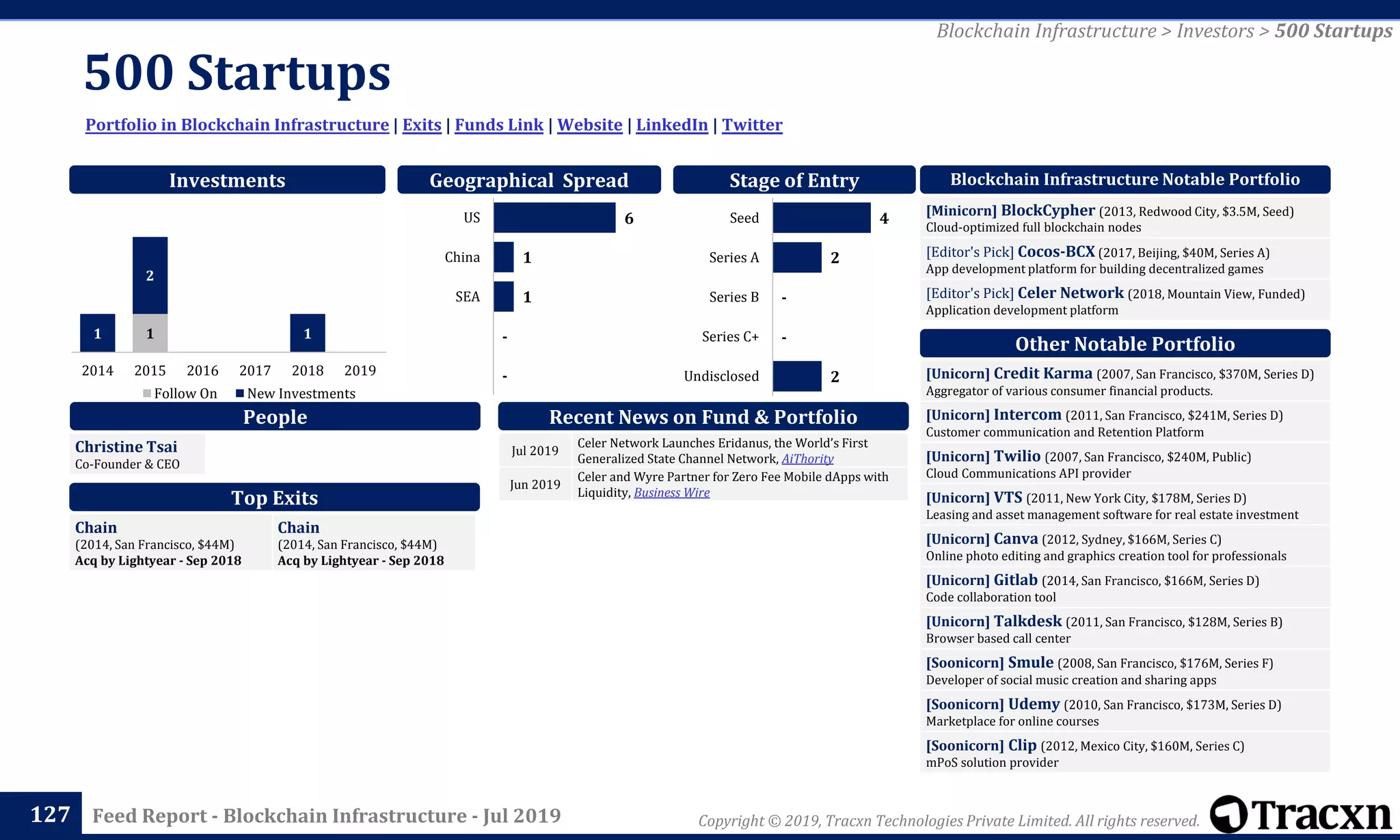 Copyright © 2019, Tracxn Technologies Private Limited. All rights reserved.Feed Report - Blockchain Infrastructure - Jul 2019
500 Startups
127
Portfolio in Blockchain Infrastructure | Exits | Funds Link | Website | LinkedIn | Twitter
Blockchain Infrastructure > Investors > 500 Startups
People
Investments
[Minicorn] BlockCypher (2013, Redwood City, $3.5M, Seed)
Cloud-optimized full blockchain nodes
[Editor's Pick] Cocos-BCX (2017, Beijing, $40M, Series A)
App development platform for building decentralized games
[Editor's Pick] Celer Network (2018, Mountain View, Funded)
Application development platform
Blockchain Infrastructure Notable Portfolio
[Unicorn] Credit Karma (2007, San Francisco, $370M, Series D)
Aggregator of various consumer financial products.
[Unicorn] Intercom (2011, San Francisco, $241M, Series D)
Customer communication and Retention Platform
[Unicorn] Twilio (2007, San Francisco, $240M, Public)
Cloud Communications API provider
[Unicorn] VTS (2011, New York City, $178M, Series D)
Leasing and asset management software for real estate investment
[Unicorn] Canva (2012, Sydney, $166M, Series C)
Online photo editing and graphics creation tool for professionals
[Unicorn] Gitlab (2014, San Francisco, $166M, Series D)
Code collaboration tool
[Unicorn] Talkdesk (2011, San Francisco, $128M, Series B)
Browser based call center
[Soonicorn] Smule (2008, San Francisco, $176M, Series F)
Developer of social music creation and sharing apps
[Soonicorn] Udemy (2010, San Francisco, $173M, Series D)
Marketplace for online courses
[Soonicorn] Clip (2012, Mexico City, $160M, Series C)
mPoS solution provider
Other Notable Portfolio
Top Exits
Recent News on Fund & Portfolio
Christine Tsai
Co-Founder & CEO
Geographical Spread Stage of Entry
Jul 2019
Celer Network Launches Eridanus, the World’s First
Generalized State Channel Network, AiThority
Jun 2019
Celer and Wyre Partner for Zero Fee Mobile dApps with
Liquidity, Business Wire
Chain
(2014, San Francisco, $44M)
Acq by Lightyear - Sep 2018
Chain
(2014, San Francisco, $44M)
Acq by Lightyear - Sep 2018
11
2
1
2014 2015 2016 2017 2018 2019
Follow On New Investments
2
-
-
2
4
Undisclosed
Series C+
Series B
Series A
Seed6
1
1
-
-
US
China
SEA
 