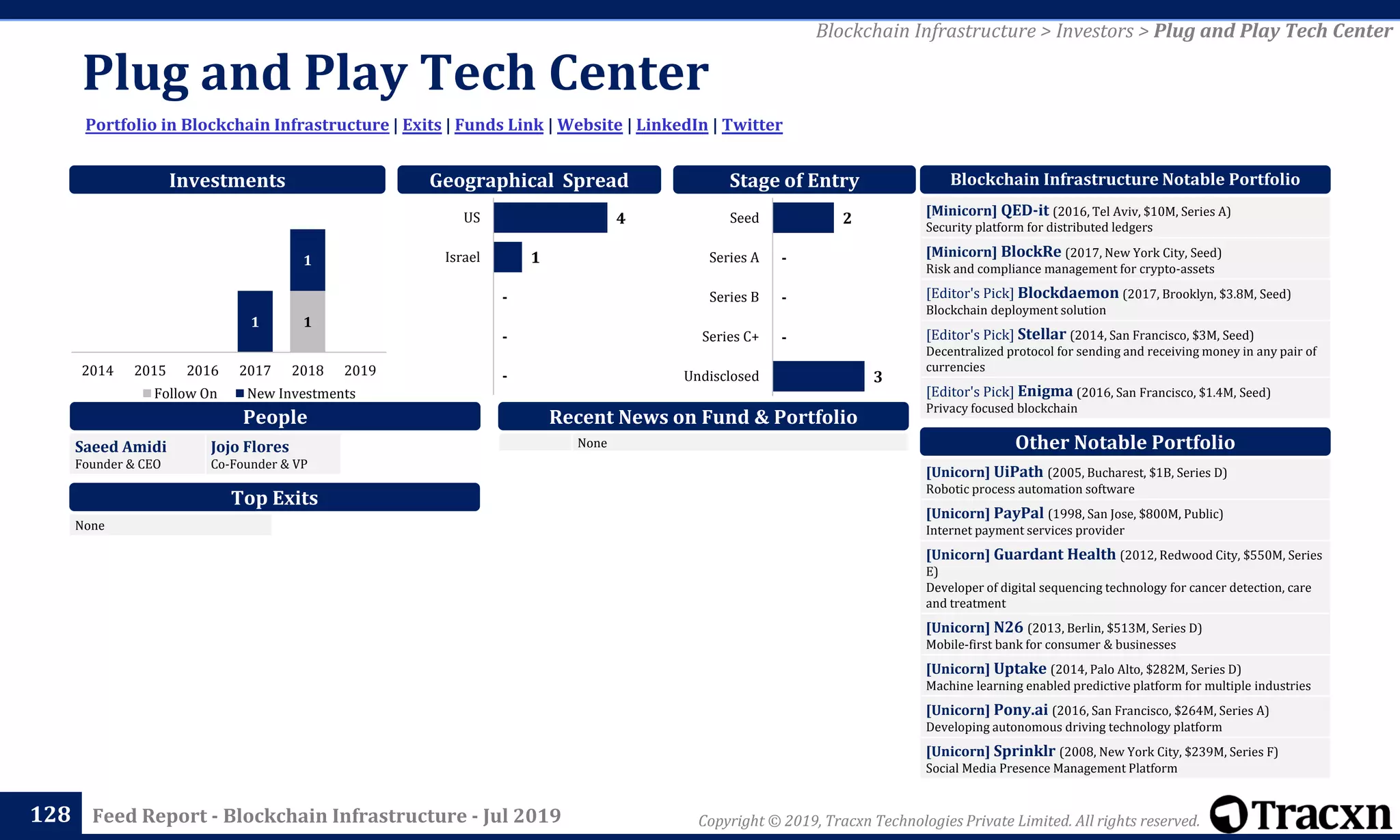 Copyright © 2019, Tracxn Technologies Private Limited. All rights reserved.Feed Report - Blockchain Infrastructure - Jul 2019
Plug and Play Tech Center
128
Portfolio in Blockchain Infrastructure | Exits | Funds Link | Website | LinkedIn | Twitter
Blockchain Infrastructure > Investors > Plug and Play Tech Center
People
Investments
[Minicorn] QED-it (2016, Tel Aviv, $10M, Series A)
Security platform for distributed ledgers
[Minicorn] BlockRe (2017, New York City, Seed)
Risk and compliance management for crypto-assets
[Editor's Pick] Blockdaemon (2017, Brooklyn, $3.8M, Seed)
Blockchain deployment solution
[Editor's Pick] Stellar (2014, San Francisco, $3M, Seed)
Decentralized protocol for sending and receiving money in any pair of
currencies
[Editor's Pick] Enigma (2016, San Francisco, $1.4M, Seed)
Privacy focused blockchain
Blockchain Infrastructure Notable Portfolio
[Unicorn] UiPath (2005, Bucharest, $1B, Series D)
Robotic process automation software
[Unicorn] PayPal (1998, San Jose, $800M, Public)
Internet payment services provider
[Unicorn] Guardant Health (2012, Redwood City, $550M, Series
E)
Developer of digital sequencing technology for cancer detection, care
and treatment
[Unicorn] N26 (2013, Berlin, $513M, Series D)
Mobile-first bank for consumer & businesses
[Unicorn] Uptake (2014, Palo Alto, $282M, Series D)
Machine learning enabled predictive platform for multiple industries
[Unicorn] Pony.ai (2016, San Francisco, $264M, Series A)
Developing autonomous driving technology platform
[Unicorn] Sprinklr (2008, New York City, $239M, Series F)
Social Media Presence Management Platform
Other Notable Portfolio
Top Exits
Recent News on Fund & Portfolio
Saeed Amidi
Founder & CEO
Jojo Flores
Co-Founder & VP
Geographical Spread Stage of Entry
None
None
11
1
2014 2015 2016 2017 2018 2019
Follow On New Investments
3
-
-
-
2
Undisclosed
Series C+
Series B
Series A
Seed4
1
-
-
-
US
Israel
 