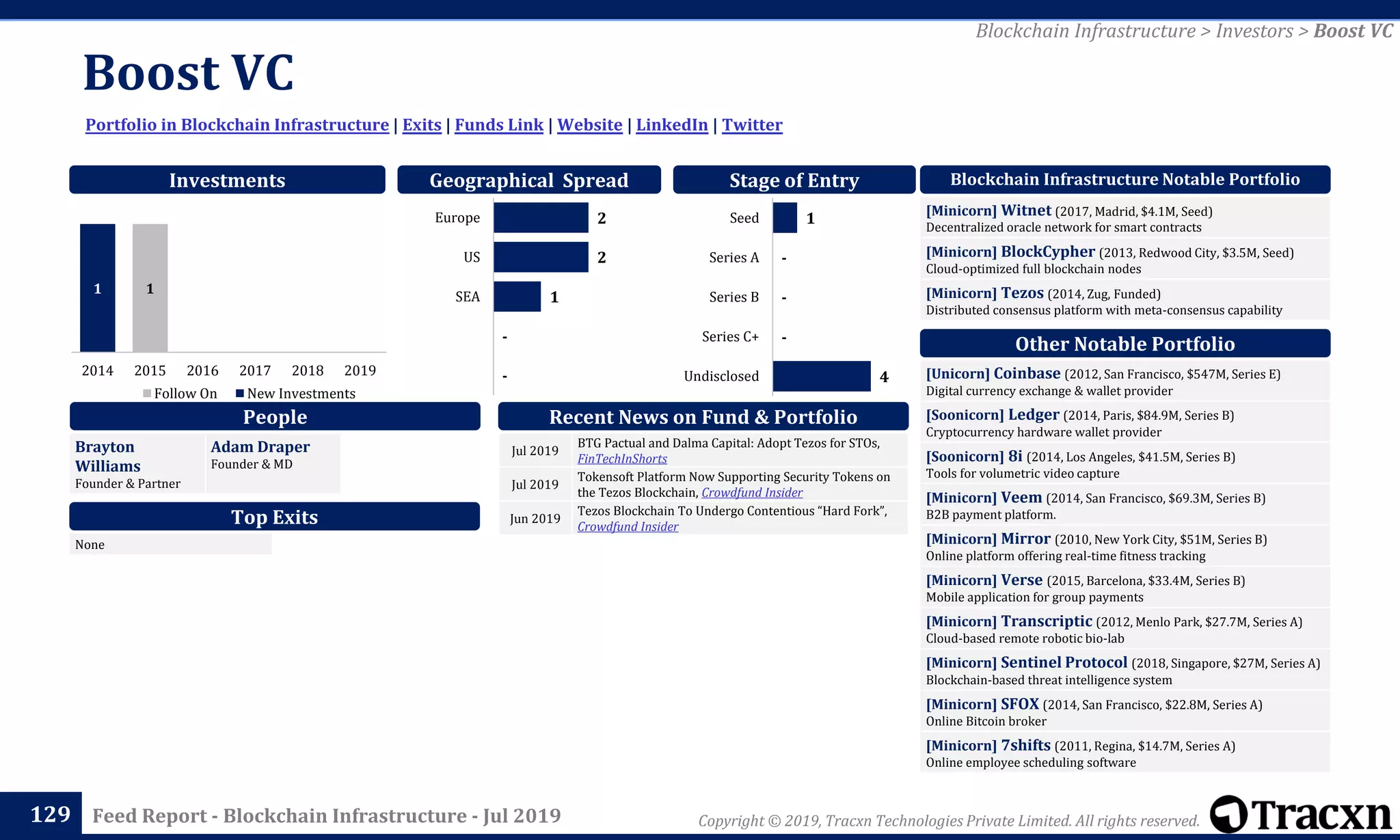 Copyright © 2019, Tracxn Technologies Private Limited. All rights reserved.Feed Report - Blockchain Infrastructure - Jul 2019
Boost VC
129
Portfolio in Blockchain Infrastructure | Exits | Funds Link | Website | LinkedIn | Twitter
Blockchain Infrastructure > Investors > Boost VC
People
Investments
[Minicorn] Witnet (2017, Madrid, $4.1M, Seed)
Decentralized oracle network for smart contracts
[Minicorn] BlockCypher (2013, Redwood City, $3.5M, Seed)
Cloud-optimized full blockchain nodes
[Minicorn] Tezos (2014, Zug, Funded)
Distributed consensus platform with meta-consensus capability
Blockchain Infrastructure Notable Portfolio
[Unicorn] Coinbase (2012, San Francisco, $547M, Series E)
Digital currency exchange & wallet provider
[Soonicorn] Ledger (2014, Paris, $84.9M, Series B)
Cryptocurrency hardware wallet provider
[Soonicorn] 8i (2014, Los Angeles, $41.5M, Series B)
Tools for volumetric video capture
[Minicorn] Veem (2014, San Francisco, $69.3M, Series B)
B2B payment platform.
[Minicorn] Mirror (2010, New York City, $51M, Series B)
Online platform offering real-time fitness tracking
[Minicorn] Verse (2015, Barcelona, $33.4M, Series B)
Mobile application for group payments
[Minicorn] Transcriptic (2012, Menlo Park, $27.7M, Series A)
Cloud-based remote robotic bio-lab
[Minicorn] Sentinel Protocol (2018, Singapore, $27M, Series A)
Blockchain-based threat intelligence system
[Minicorn] SFOX (2014, San Francisco, $22.8M, Series A)
Online Bitcoin broker
[Minicorn] 7shifts (2011, Regina, $14.7M, Series A)
Online employee scheduling software
Other Notable Portfolio
Top Exits
Recent News on Fund & Portfolio
Brayton
Williams
Founder & Partner
Adam Draper
Founder & MD
Geographical Spread Stage of Entry
Jul 2019
BTG Pactual and Dalma Capital: Adopt Tezos for STOs,
FinTechInShorts
Jul 2019
Tokensoft Platform Now Supporting Security Tokens on
the Tezos Blockchain, Crowdfund Insider
Jun 2019
Tezos Blockchain To Undergo Contentious “Hard Fork”,
Crowdfund Insider
None
11
2014 2015 2016 2017 2018 2019
Follow On New Investments
4
-
-
-
1
Undisclosed
Series C+
Series B
Series A
Seed2
2
1
-
-
Europe
US
SEA
 