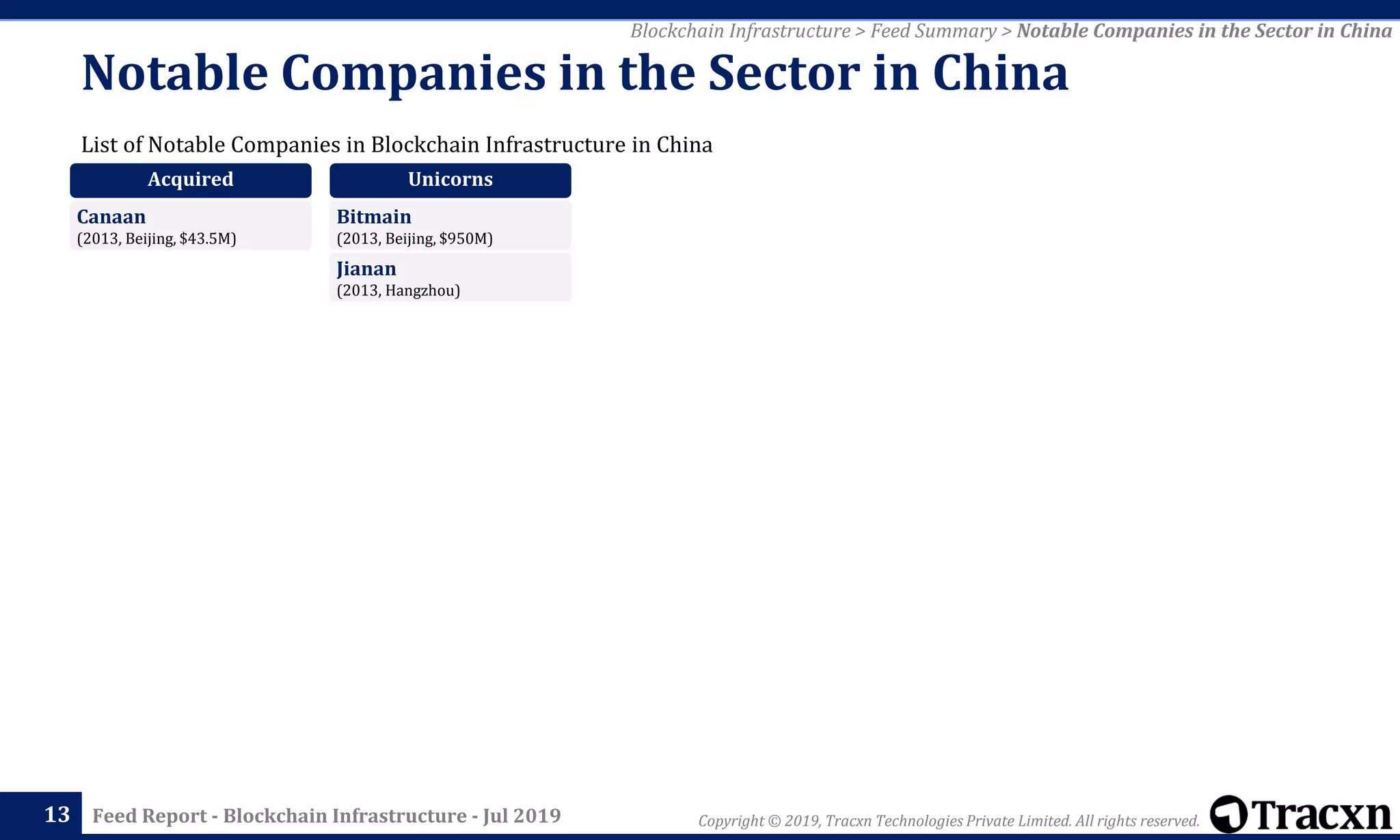 Copyright © 2019, Tracxn Technologies Private Limited. All rights reserved.Feed Report - Blockchain Infrastructure - Jul 2019
List of Notable Companies in Blockchain Infrastructure in China
Notable Companies in the Sector in China
13
Blockchain Infrastructure > Feed Summary > Notable Companies in the Sector in China
Acquired
Canaan
(2013, Beijing, $43.5M)
Unicorns
Bitmain
(2013, Beijing, $950M)
Jianan
(2013, Hangzhou)
 