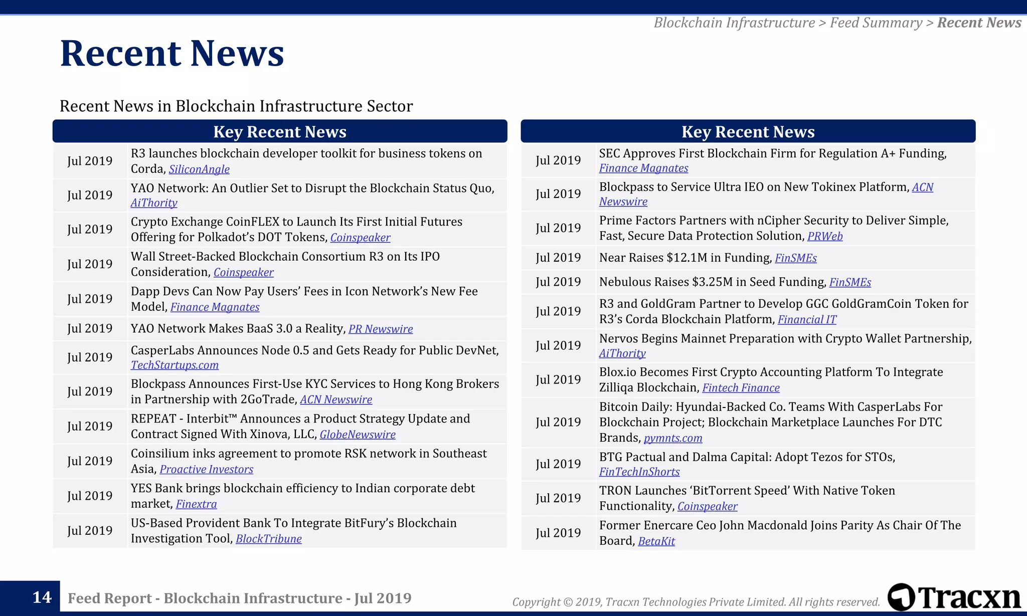 Copyright © 2019, Tracxn Technologies Private Limited. All rights reserved.Feed Report - Blockchain Infrastructure - Jul 2019
Recent News in Blockchain Infrastructure Sector
Recent News
14
Blockchain Infrastructure > Feed Summary > Recent News
Jul 2019
R3 launches blockchain developer toolkit for business tokens on
Corda, SiliconAngle
Jul 2019
YAO Network: An Outlier Set to Disrupt the Blockchain Status Quo,
AiThority
Jul 2019
Crypto Exchange CoinFLEX to Launch Its First Initial Futures
Offering for Polkadot’s DOT Tokens, Coinspeaker
Jul 2019
Wall Street-Backed Blockchain Consortium R3 on Its IPO
Consideration, Coinspeaker
Jul 2019
Dapp Devs Can Now Pay Users’ Fees in Icon Network’s New Fee
Model, Finance Magnates
Jul 2019 YAO Network Makes BaaS 3.0 a Reality, PR Newswire
Jul 2019
CasperLabs Announces Node 0.5 and Gets Ready for Public DevNet,
TechStartups.com
Jul 2019
Blockpass Announces First-Use KYC Services to Hong Kong Brokers
in Partnership with 2GoTrade, ACN Newswire
Jul 2019
REPEAT - Interbit™ Announces a Product Strategy Update and
Contract Signed With Xinova, LLC, GlobeNewswire
Jul 2019
Coinsilium inks agreement to promote RSK network in Southeast
Asia, Proactive Investors
Jul 2019
YES Bank brings blockchain efficiency to Indian corporate debt
market, Finextra
Jul 2019
US-Based Provident Bank To Integrate BitFury’s Blockchain
Investigation Tool, BlockTribune
Key Recent News Key Recent News
Jul 2019
SEC Approves First Blockchain Firm for Regulation A+ Funding,
Finance Magnates
Jul 2019
Blockpass to Service Ultra IEO on New Tokinex Platform, ACN
Newswire
Jul 2019
Prime Factors Partners with nCipher Security to Deliver Simple,
Fast, Secure Data Protection Solution, PRWeb
Jul 2019 Near Raises $12.1M in Funding, FinSMEs
Jul 2019 Nebulous Raises $3.25M in Seed Funding, FinSMEs
Jul 2019
R3 and GoldGram Partner to Develop GGC GoldGramCoin Token for
R3’s Corda Blockchain Platform, Financial IT
Jul 2019
Nervos Begins Mainnet Preparation with Crypto Wallet Partnership,
AiThority
Jul 2019
Blox.io Becomes First Crypto Accounting Platform To Integrate
Zilliqa Blockchain, Fintech Finance
Jul 2019
Bitcoin Daily: Hyundai-Backed Co. Teams With CasperLabs For
Blockchain Project; Blockchain Marketplace Launches For DTC
Brands, pymnts.com
Jul 2019
BTG Pactual and Dalma Capital: Adopt Tezos for STOs,
FinTechInShorts
Jul 2019
TRON Launches ‘BitTorrent Speed’ With Native Token
Functionality, Coinspeaker
Jul 2019
Former Enercare Ceo John Macdonald Joins Parity As Chair Of The
Board, BetaKit
 