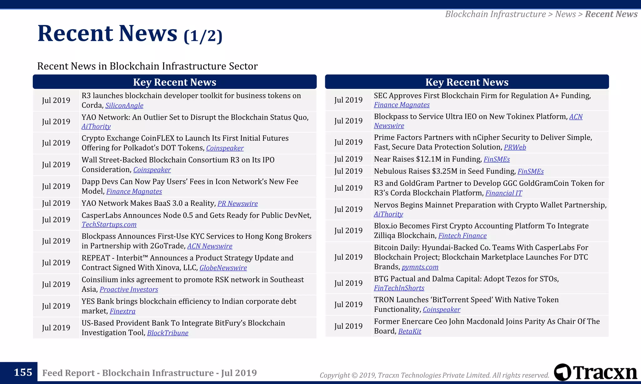 Copyright © 2019, Tracxn Technologies Private Limited. All rights reserved.Feed Report - Blockchain Infrastructure - Jul 2019
Recent News in Blockchain Infrastructure Sector
Recent News (1/2)
155
Blockchain Infrastructure > News > Recent News
Jul 2019
R3 launches blockchain developer toolkit for business tokens on
Corda, SiliconAngle
Jul 2019
YAO Network: An Outlier Set to Disrupt the Blockchain Status Quo,
AiThority
Jul 2019
Crypto Exchange CoinFLEX to Launch Its First Initial Futures
Offering for Polkadot’s DOT Tokens, Coinspeaker
Jul 2019
Wall Street-Backed Blockchain Consortium R3 on Its IPO
Consideration, Coinspeaker
Jul 2019
Dapp Devs Can Now Pay Users’ Fees in Icon Network’s New Fee
Model, Finance Magnates
Jul 2019 YAO Network Makes BaaS 3.0 a Reality, PR Newswire
Jul 2019
CasperLabs Announces Node 0.5 and Gets Ready for Public DevNet,
TechStartups.com
Jul 2019
Blockpass Announces First-Use KYC Services to Hong Kong Brokers
in Partnership with 2GoTrade, ACN Newswire
Jul 2019
REPEAT - Interbit™ Announces a Product Strategy Update and
Contract Signed With Xinova, LLC, GlobeNewswire
Jul 2019
Coinsilium inks agreement to promote RSK network in Southeast
Asia, Proactive Investors
Jul 2019
YES Bank brings blockchain efficiency to Indian corporate debt
market, Finextra
Jul 2019
US-Based Provident Bank To Integrate BitFury’s Blockchain
Investigation Tool, BlockTribune
Key Recent News Key Recent News
Jul 2019
SEC Approves First Blockchain Firm for Regulation A+ Funding,
Finance Magnates
Jul 2019
Blockpass to Service Ultra IEO on New Tokinex Platform, ACN
Newswire
Jul 2019
Prime Factors Partners with nCipher Security to Deliver Simple,
Fast, Secure Data Protection Solution, PRWeb
Jul 2019 Near Raises $12.1M in Funding, FinSMEs
Jul 2019 Nebulous Raises $3.25M in Seed Funding, FinSMEs
Jul 2019
R3 and GoldGram Partner to Develop GGC GoldGramCoin Token for
R3’s Corda Blockchain Platform, Financial IT
Jul 2019
Nervos Begins Mainnet Preparation with Crypto Wallet Partnership,
AiThority
Jul 2019
Blox.io Becomes First Crypto Accounting Platform To Integrate
Zilliqa Blockchain, Fintech Finance
Jul 2019
Bitcoin Daily: Hyundai-Backed Co. Teams With CasperLabs For
Blockchain Project; Blockchain Marketplace Launches For DTC
Brands, pymnts.com
Jul 2019
BTG Pactual and Dalma Capital: Adopt Tezos for STOs,
FinTechInShorts
Jul 2019
TRON Launches ‘BitTorrent Speed’ With Native Token
Functionality, Coinspeaker
Jul 2019
Former Enercare Ceo John Macdonald Joins Parity As Chair Of The
Board, BetaKit
 