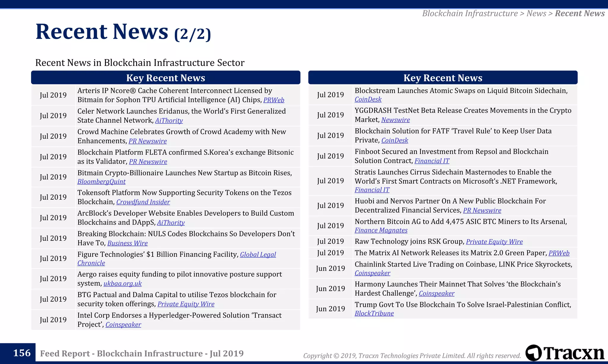 Copyright © 2019, Tracxn Technologies Private Limited. All rights reserved.Feed Report - Blockchain Infrastructure - Jul 2019
Recent News in Blockchain Infrastructure Sector
Recent News (2/2)
156
Blockchain Infrastructure > News > Recent News
Jul 2019
Arteris IP Ncore® Cache Coherent Interconnect Licensed by
Bitmain for Sophon TPU Artificial Intelligence (AI) Chips, PRWeb
Jul 2019
Celer Network Launches Eridanus, the World’s First Generalized
State Channel Network, AiThority
Jul 2019
Crowd Machine Celebrates Growth of Crowd Academy with New
Enhancements, PR Newswire
Jul 2019
Blockchain Platform FLETA confirmed S.Korea's exchange Bitsonic
as its Validator, PR Newswire
Jul 2019
Bitmain Crypto-Billionaire Launches New Startup as Bitcoin Rises,
BloombergQuint
Jul 2019
Tokensoft Platform Now Supporting Security Tokens on the Tezos
Blockchain, Crowdfund Insider
Jul 2019
ArcBlock’s Developer Website Enables Developers to Build Custom
Blockchains and DAppS, AiThority
Jul 2019
Breaking Blockchain: NULS Codes Blockchains So Developers Don’t
Have To, Business Wire
Jul 2019
Figure Technologies’ $1 Billion Financing Facility, Global Legal
Chronicle
Jul 2019
Aergo raises equity funding to pilot innovative posture support
system, ukbaa.org.uk
Jul 2019
BTG Pactual and Dalma Capital to utilise Tezos blockchain for
security token offerings, Private Equity Wire
Jul 2019
Intel Corp Endorses a Hyperledger-Powered Solution ‘Transact
Project’, Coinspeaker
Key Recent News Key Recent News
Jul 2019
Blockstream Launches Atomic Swaps on Liquid Bitcoin Sidechain,
CoinDesk
Jul 2019
YGGDRASH TestNet Beta Release Creates Movements in the Crypto
Market, Newswire
Jul 2019
Blockchain Solution for FATF ‘Travel Rule’ to Keep User Data
Private, CoinDesk
Jul 2019
Finboot Secured an Investment from Repsol and Blockchain
Solution Contract, Financial IT
Jul 2019
Stratis Launches Cirrus Sidechain Masternodes to Enable the
World’s First Smart Contracts on Microsoft’s .NET Framework,
Financial IT
Jul 2019
Huobi and Nervos Partner On A New Public Blockchain For
Decentralized Financial Services, PR Newswire
Jul 2019
Northern Bitcoin AG to Add 4,475 ASIC BTC Miners to Its Arsenal,
Finance Magnates
Jul 2019 Raw Technology joins RSK Group, Private Equity Wire
Jul 2019 The Matrix AI Network Releases its Matrix 2.0 Green Paper, PRWeb
Jun 2019
Chainlink Started Live Trading on Coinbase, LINK Price Skyrockets,
Coinspeaker
Jun 2019
Harmony Launches Their Mainnet That Solves ‘the Blockchain’s
Hardest Challenge’, Coinspeaker
Jun 2019
Trump Govt To Use Blockchain To Solve Israel-Palestinian Conflict,
BlockTribune
 