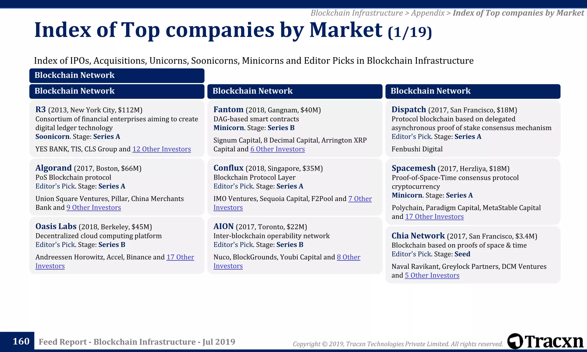 Copyright © 2019, Tracxn Technologies Private Limited. All rights reserved.Feed Report - Blockchain Infrastructure - Jul 2019
Index of IPOs, Acquisitions, Unicorns, Soonicorns, Minicorns and Editor Picks in Blockchain Infrastructure
Index of Top companies by Market (1/19)
160
Blockchain Infrastructure > Appendix > Index of Top companies by Market
Blockchain Network
Blockchain Network
R3 (2013, New York City, $112M)
Consortium of financial enterprises aiming to create
digital ledger technology
Soonicorn. Stage: Series A
YES BANK, TIS, CLS Group and 12 Other Investors
Algorand (2017, Boston, $66M)
PoS Blockchain protocol
Editor's Pick. Stage: Series A
Union Square Ventures, Pillar, China Merchants
Bank and 9 Other Investors
Oasis Labs (2018, Berkeley, $45M)
Decentralized cloud computing platform
Editor's Pick. Stage: Series B
Andreessen Horowitz, Accel, Binance and 17 Other
Investors
Blockchain Network
Fantom (2018, Gangnam, $40M)
DAG-based smart contracts
Minicorn. Stage: Series B
Signum Capital, 8 Decimal Capital, Arrington XRP
Capital and 6 Other Investors
Conflux (2018, Singapore, $35M)
Blockchain Protocol Layer
Editor's Pick. Stage: Series A
IMO Ventures, Sequoia Capital, F2Pool and 7 Other
Investors
AION (2017, Toronto, $22M)
Inter-blockchain operability network
Editor's Pick. Stage: Series B
Nuco, BlockGrounds, Youbi Capital and 8 Other
Investors
Blockchain Network
Dispatch (2017, San Francisco, $18M)
Protocol blockchain based on delegated
asynchronous proof of stake consensus mechanism
Editor's Pick. Stage: Series A
Fenbushi Digital
Spacemesh (2017, Herzliya, $18M)
Proof-of-Space-Time consensus protocol
cryptocurrency
Minicorn. Stage: Series A
Polychain, Paradigm Capital, MetaStable Capital
and 17 Other Investors
Chia Network (2017, San Francisco, $3.4M)
Blockchain based on proofs of space & time
Editor's Pick. Stage: Seed
Naval Ravikant, Greylock Partners, DCM Ventures
and 5 Other Investors
 
