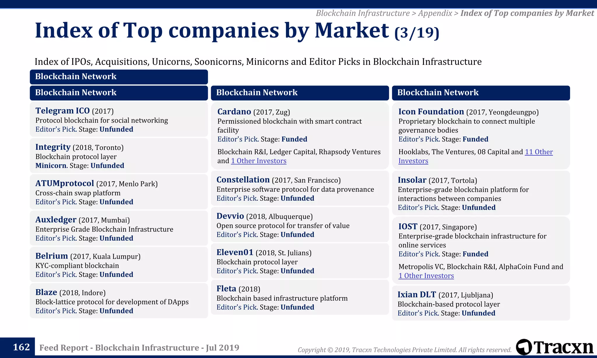Copyright © 2019, Tracxn Technologies Private Limited. All rights reserved.Feed Report - Blockchain Infrastructure - Jul 2019
Index of IPOs, Acquisitions, Unicorns, Soonicorns, Minicorns and Editor Picks in Blockchain Infrastructure
Index of Top companies by Market (3/19)
162
Blockchain Infrastructure > Appendix > Index of Top companies by Market
Blockchain Network
Blockchain Network
Telegram ICO (2017)
Protocol blockchain for social networking
Editor's Pick. Stage: Unfunded
Integrity (2018, Toronto)
Blockchain protocol layer
Minicorn. Stage: Unfunded
ATUMprotocol (2017, Menlo Park)
Cross-chain swap platform
Editor's Pick. Stage: Unfunded
Auxledger (2017, Mumbai)
Enterprise Grade Blockchain Infrastructure
Editor's Pick. Stage: Unfunded
Belrium (2017, Kuala Lumpur)
KYC-compliant blockchain
Editor's Pick. Stage: Unfunded
Blaze (2018, Indore)
Block-lattice protocol for development of DApps
Editor's Pick. Stage: Unfunded
Blockchain Network
Cardano (2017, Zug)
Permissioned blockchain with smart contract
facility
Editor's Pick. Stage: Funded
Blockchain R&I, Ledger Capital, Rhapsody Ventures
and 1 Other Investors
Constellation (2017, San Francisco)
Enterprise software protocol for data provenance
Editor's Pick. Stage: Unfunded
Devvio (2018, Albuquerque)
Open source protocol for transfer of value
Editor's Pick. Stage: Unfunded
Eleven01 (2018, St. Julians)
Blockchain protocol layer
Editor's Pick. Stage: Unfunded
Fleta (2018)
Blockchain based infrastructure platform
Editor's Pick. Stage: Unfunded
Blockchain Network
Icon Foundation (2017, Yeongdeungpo)
Proprietary blockchain to connect multiple
governance bodies
Editor's Pick. Stage: Funded
Hooklabs, The Ventures, 08 Capital and 11 Other
Investors
Insolar (2017, Tortola)
Enterprise-grade blockchain platform for
interactions between companies
Editor's Pick. Stage: Unfunded
IOST (2017, Singapore)
Enterprise-grade blockchain infrastructure for
online services
Editor's Pick. Stage: Funded
Metropolis VC, Blockchain R&I, AlphaCoin Fund and
1 Other Investors
Ixian DLT (2017, Ljubljana)
Blockchain-based protocol layer
Editor's Pick. Stage: Unfunded
 