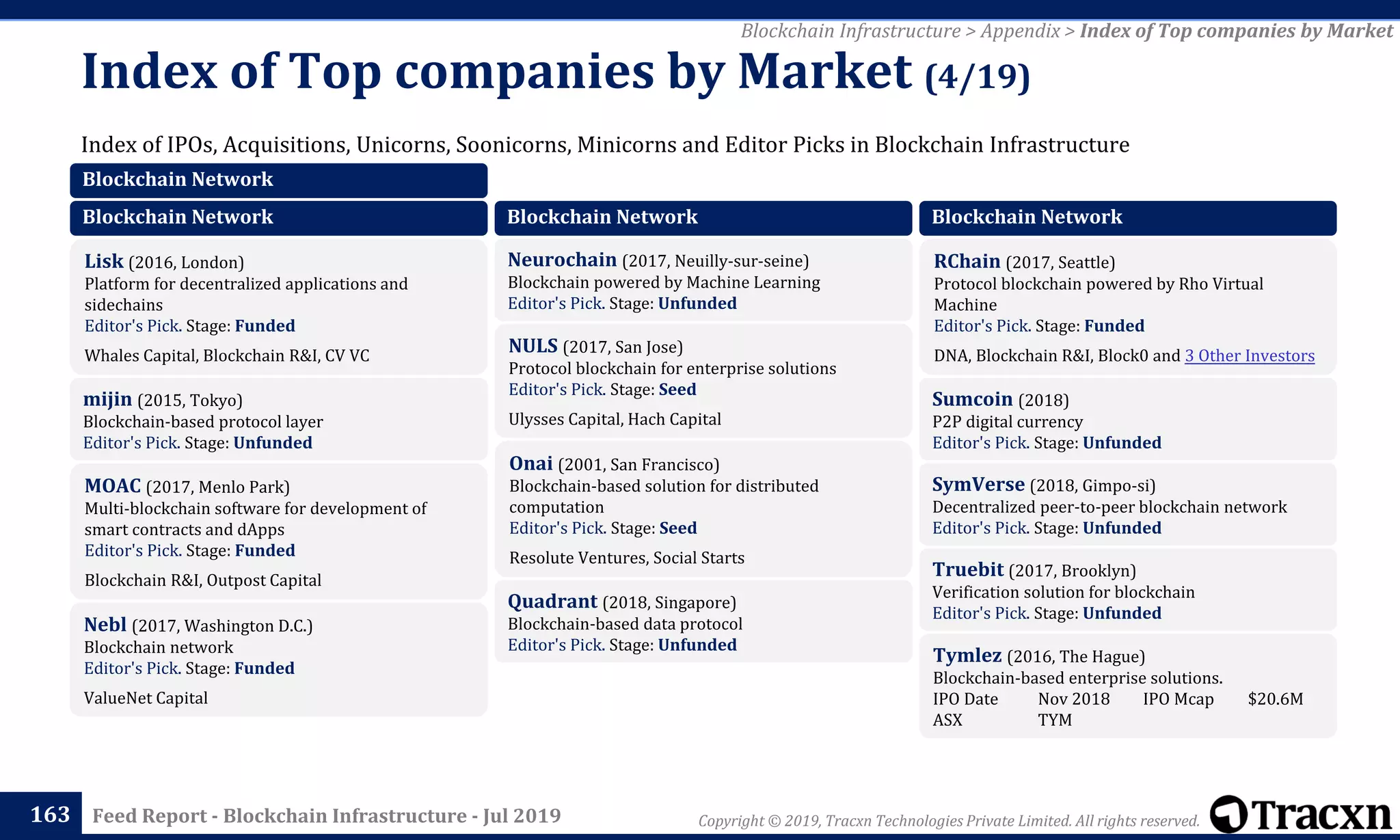 Copyright © 2019, Tracxn Technologies Private Limited. All rights reserved.Feed Report - Blockchain Infrastructure - Jul 2019
Index of IPOs, Acquisitions, Unicorns, Soonicorns, Minicorns and Editor Picks in Blockchain Infrastructure
Index of Top companies by Market (4/19)
163
Blockchain Infrastructure > Appendix > Index of Top companies by Market
Blockchain Network
Blockchain Network
Lisk (2016, London)
Platform for decentralized applications and
sidechains
Editor's Pick. Stage: Funded
Whales Capital, Blockchain R&I, CV VC
mijin (2015, Tokyo)
Blockchain-based protocol layer
Editor's Pick. Stage: Unfunded
MOAC (2017, Menlo Park)
Multi-blockchain software for development of
smart contracts and dApps
Editor's Pick. Stage: Funded
Blockchain R&I, Outpost Capital
Nebl (2017, Washington D.C.)
Blockchain network
Editor's Pick. Stage: Funded
ValueNet Capital
Blockchain Network
Neurochain (2017, Neuilly-sur-seine)
Blockchain powered by Machine Learning
Editor's Pick. Stage: Unfunded
NULS (2017, San Jose)
Protocol blockchain for enterprise solutions
Editor's Pick. Stage: Seed
Ulysses Capital, Hach Capital
Onai (2001, San Francisco)
Blockchain-based solution for distributed
computation
Editor's Pick. Stage: Seed
Resolute Ventures, Social Starts
Quadrant (2018, Singapore)
Blockchain-based data protocol
Editor's Pick. Stage: Unfunded
Blockchain Network
RChain (2017, Seattle)
Protocol blockchain powered by Rho Virtual
Machine
Editor's Pick. Stage: Funded
DNA, Blockchain R&I, Block0 and 3 Other Investors
Sumcoin (2018)
P2P digital currency
Editor's Pick. Stage: Unfunded
SymVerse (2018, Gimpo-si)
Decentralized peer-to-peer blockchain network
Editor's Pick. Stage: Unfunded
Truebit (2017, Brooklyn)
Verification solution for blockchain
Editor's Pick. Stage: Unfunded
Tymlez (2016, The Hague)
Blockchain-based enterprise solutions.
IPO Date Nov 2018 IPO Mcap $20.6M
ASX TYM
 