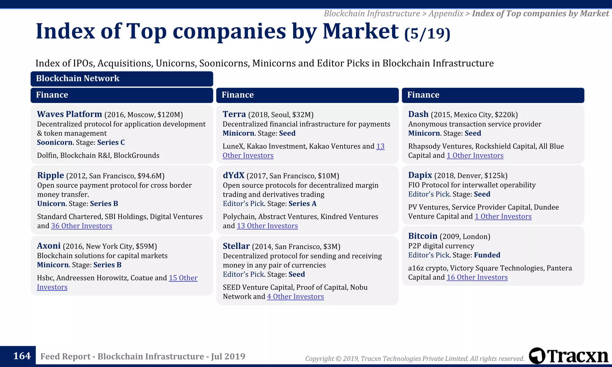 Copyright © 2019, Tracxn Technologies Private Limited. All rights reserved.Feed Report - Blockchain Infrastructure - Jul 2019
Index of IPOs, Acquisitions, Unicorns, Soonicorns, Minicorns and Editor Picks in Blockchain Infrastructure
Index of Top companies by Market (5/19)
164
Blockchain Infrastructure > Appendix > Index of Top companies by Market
Blockchain Network
Finance
Waves Platform (2016, Moscow, $120M)
Decentralized protocol for application development
& token management
Soonicorn. Stage: Series C
Dolfin, Blockchain R&I, BlockGrounds
Ripple (2012, San Francisco, $94.6M)
Open source payment protocol for cross border
money transfer.
Unicorn. Stage: Series B
Standard Chartered, SBI Holdings, Digital Ventures
and 36 Other Investors
Axoni (2016, New York City, $59M)
Blockchain solutions for capital markets
Minicorn. Stage: Series B
Hsbc, Andreessen Horowitz, Coatue and 15 Other
Investors
Finance
Terra (2018, Seoul, $32M)
Decentralized financial infrastructure for payments
Minicorn. Stage: Seed
LuneX, Kakao Investment, Kakao Ventures and 13
Other Investors
dYdX (2017, San Francisco, $10M)
Open source protocols for decentralized margin
trading and derivatives trading
Editor's Pick. Stage: Series A
Polychain, Abstract Ventures, Kindred Ventures
and 13 Other Investors
Stellar (2014, San Francisco, $3M)
Decentralized protocol for sending and receiving
money in any pair of currencies
Editor's Pick. Stage: Seed
SEED Venture Capital, Proof of Capital, Nobu
Network and 4 Other Investors
Finance
Dash (2015, Mexico City, $220k)
Anonymous transaction service provider
Minicorn. Stage: Seed
Rhapsody Ventures, Rockshield Capital, All Blue
Capital and 1 Other Investors
Dapix (2018, Denver, $125k)
FIO Protocol for interwallet operability
Editor's Pick. Stage: Seed
PV Ventures, Service Provider Capital, Dundee
Venture Capital and 1 Other Investors
Bitcoin (2009, London)
P2P digital currency
Editor's Pick. Stage: Funded
a16z crypto, Victory Square Technologies, Pantera
Capital and 16 Other Investors
 