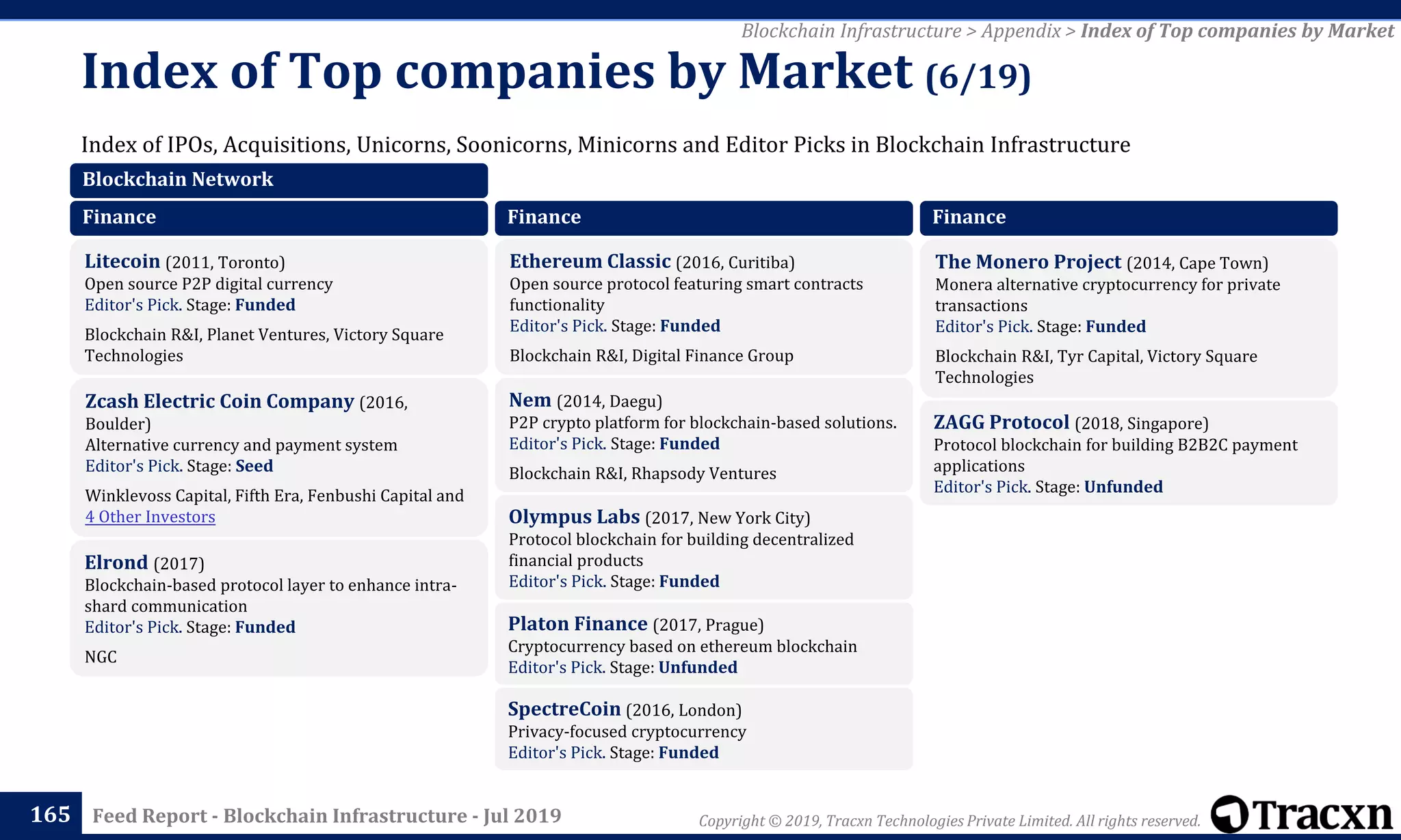 Copyright © 2019, Tracxn Technologies Private Limited. All rights reserved.Feed Report - Blockchain Infrastructure - Jul 2019
Index of IPOs, Acquisitions, Unicorns, Soonicorns, Minicorns and Editor Picks in Blockchain Infrastructure
Index of Top companies by Market (6/19)
165
Blockchain Infrastructure > Appendix > Index of Top companies by Market
Blockchain Network
Finance
Litecoin (2011, Toronto)
Open source P2P digital currency
Editor's Pick. Stage: Funded
Blockchain R&I, Planet Ventures, Victory Square
Technologies
Zcash Electric Coin Company (2016,
Boulder)
Alternative currency and payment system
Editor's Pick. Stage: Seed
Winklevoss Capital, Fifth Era, Fenbushi Capital and
4 Other Investors
Elrond (2017)
Blockchain-based protocol layer to enhance intra-
shard communication
Editor's Pick. Stage: Funded
NGC
Finance
Ethereum Classic (2016, Curitiba)
Open source protocol featuring smart contracts
functionality
Editor's Pick. Stage: Funded
Blockchain R&I, Digital Finance Group
Nem (2014, Daegu)
P2P crypto platform for blockchain-based solutions.
Editor's Pick. Stage: Funded
Blockchain R&I, Rhapsody Ventures
Olympus Labs (2017, New York City)
Protocol blockchain for building decentralized
financial products
Editor's Pick. Stage: Funded
Platon Finance (2017, Prague)
Cryptocurrency based on ethereum blockchain
Editor's Pick. Stage: Unfunded
SpectreCoin (2016, London)
Privacy-focused cryptocurrency
Editor's Pick. Stage: Funded
Finance
The Monero Project (2014, Cape Town)
Monera alternative cryptocurrency for private
transactions
Editor's Pick. Stage: Funded
Blockchain R&I, Tyr Capital, Victory Square
Technologies
ZAGG Protocol (2018, Singapore)
Protocol blockchain for building B2B2C payment
applications
Editor's Pick. Stage: Unfunded
 