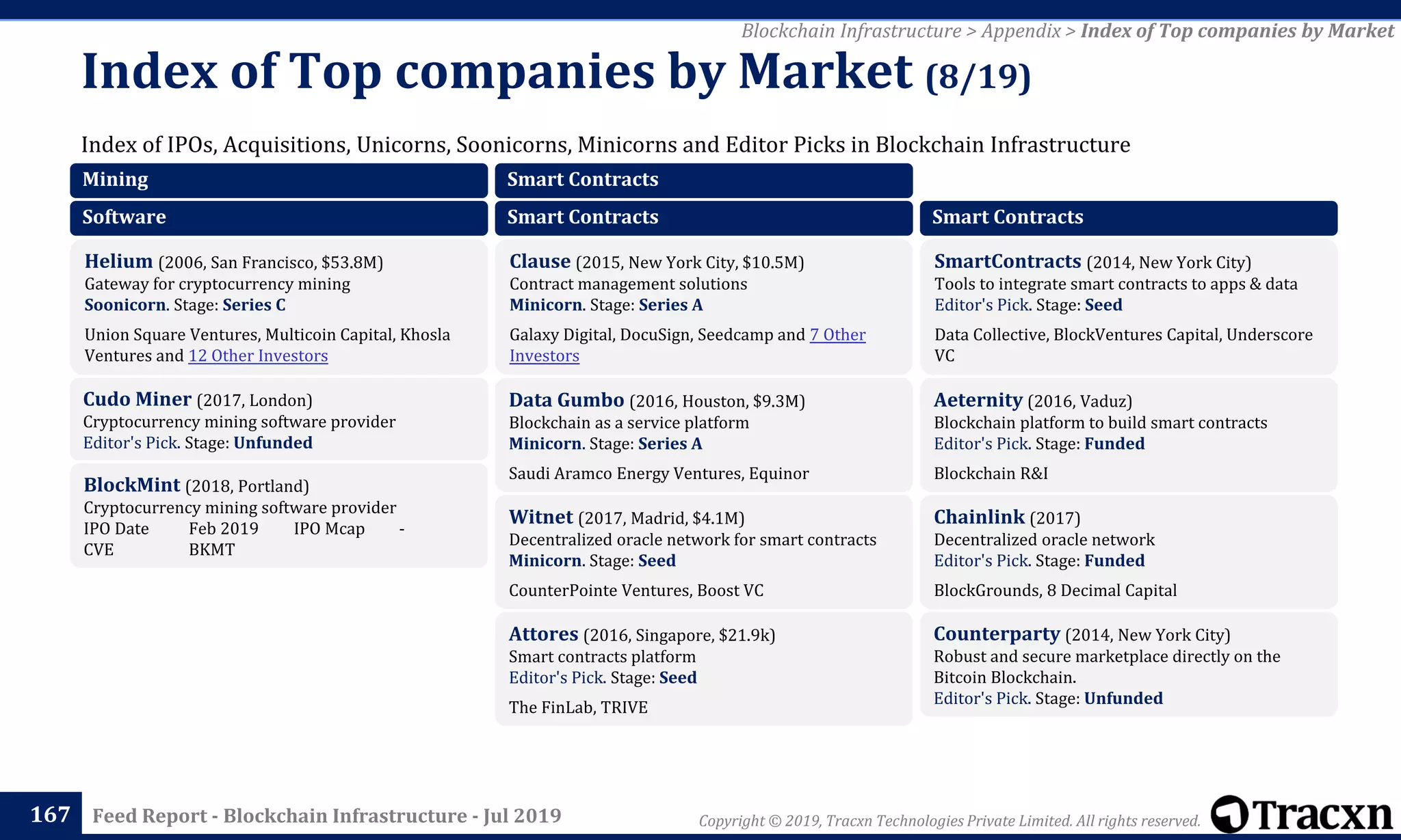 Copyright © 2019, Tracxn Technologies Private Limited. All rights reserved.Feed Report - Blockchain Infrastructure - Jul 2019
Index of IPOs, Acquisitions, Unicorns, Soonicorns, Minicorns and Editor Picks in Blockchain Infrastructure
Index of Top companies by Market (8/19)
167
Blockchain Infrastructure > Appendix > Index of Top companies by Market
Mining
Software
Helium (2006, San Francisco, $53.8M)
Gateway for cryptocurrency mining
Soonicorn. Stage: Series C
Union Square Ventures, Multicoin Capital, Khosla
Ventures and 12 Other Investors
Cudo Miner (2017, London)
Cryptocurrency mining software provider
Editor's Pick. Stage: Unfunded
BlockMint (2018, Portland)
Cryptocurrency mining software provider
IPO Date Feb 2019 IPO Mcap -
CVE BKMT
Smart Contracts
Smart Contracts
Clause (2015, New York City, $10.5M)
Contract management solutions
Minicorn. Stage: Series A
Galaxy Digital, DocuSign, Seedcamp and 7 Other
Investors
Data Gumbo (2016, Houston, $9.3M)
Blockchain as a service platform
Minicorn. Stage: Series A
Saudi Aramco Energy Ventures, Equinor
Witnet (2017, Madrid, $4.1M)
Decentralized oracle network for smart contracts
Minicorn. Stage: Seed
CounterPointe Ventures, Boost VC
Attores (2016, Singapore, $21.9k)
Smart contracts platform
Editor's Pick. Stage: Seed
The FinLab, TRIVE
Smart Contracts
SmartContracts (2014, New York City)
Tools to integrate smart contracts to apps & data
Editor's Pick. Stage: Seed
Data Collective, BlockVentures Capital, Underscore
VC
Aeternity (2016, Vaduz)
Blockchain platform to build smart contracts
Editor's Pick. Stage: Funded
Blockchain R&I
Chainlink (2017)
Decentralized oracle network
Editor's Pick. Stage: Funded
BlockGrounds, 8 Decimal Capital
Counterparty (2014, New York City)
Robust and secure marketplace directly on the
Bitcoin Blockchain.
Editor's Pick. Stage: Unfunded
 