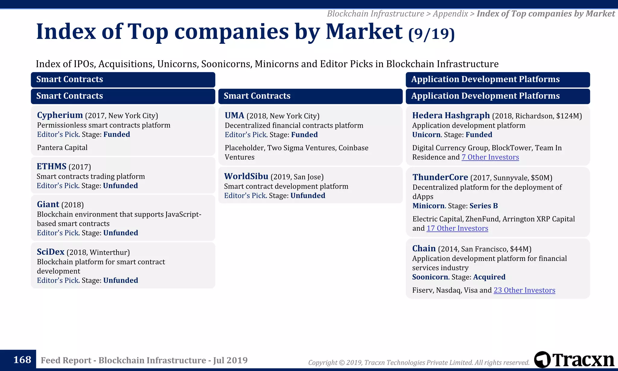 Copyright © 2019, Tracxn Technologies Private Limited. All rights reserved.Feed Report - Blockchain Infrastructure - Jul 2019
Index of IPOs, Acquisitions, Unicorns, Soonicorns, Minicorns and Editor Picks in Blockchain Infrastructure
Index of Top companies by Market (9/19)
168
Blockchain Infrastructure > Appendix > Index of Top companies by Market
Smart Contracts
Smart Contracts
Cypherium (2017, New York City)
Permissionless smart contracts platform
Editor's Pick. Stage: Funded
Pantera Capital
ETHMS (2017)
Smart contracts trading platform
Editor's Pick. Stage: Unfunded
Giant (2018)
Blockchain environment that supports JavaScript-
based smart contracts
Editor's Pick. Stage: Unfunded
SciDex (2018, Winterthur)
Blockchain platform for smart contract
development
Editor's Pick. Stage: Unfunded
Smart Contracts
UMA (2018, New York City)
Decentralized financial contracts platform
Editor's Pick. Stage: Funded
Placeholder, Two Sigma Ventures, Coinbase
Ventures
WorldSibu (2019, San Jose)
Smart contract development platform
Editor's Pick. Stage: Unfunded
Application Development Platforms
Application Development Platforms
Hedera Hashgraph (2018, Richardson, $124M)
Application development platform
Unicorn. Stage: Funded
Digital Currency Group, BlockTower, Team In
Residence and 7 Other Investors
ThunderCore (2017, Sunnyvale, $50M)
Decentralized platform for the deployment of
dApps
Minicorn. Stage: Series B
Electric Capital, ZhenFund, Arrington XRP Capital
and 17 Other Investors
Chain (2014, San Francisco, $44M)
Application development platform for financial
services industry
Soonicorn. Stage: Acquired
Fiserv, Nasdaq, Visa and 23 Other Investors
 
