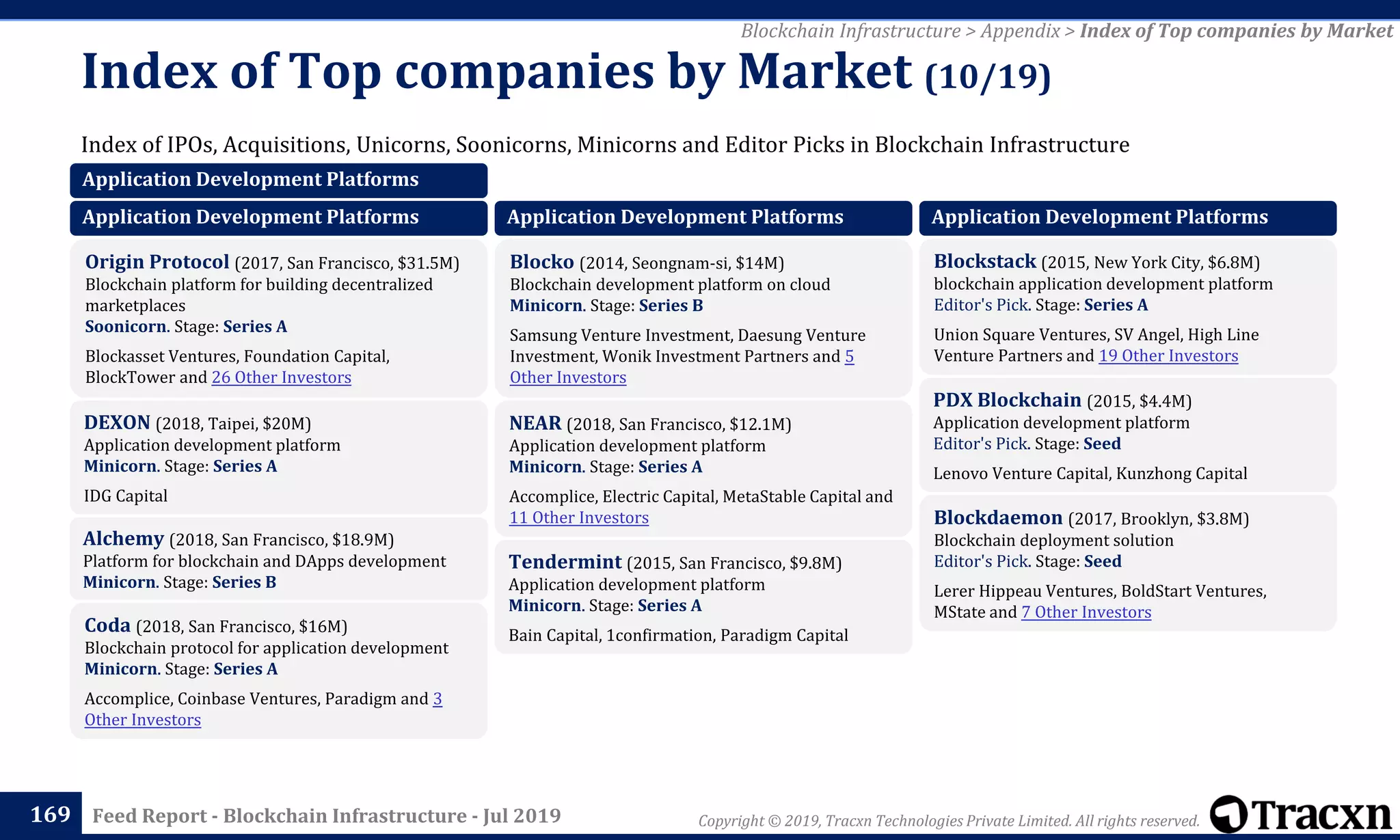 Copyright © 2019, Tracxn Technologies Private Limited. All rights reserved.Feed Report - Blockchain Infrastructure - Jul 2019
Index of IPOs, Acquisitions, Unicorns, Soonicorns, Minicorns and Editor Picks in Blockchain Infrastructure
Index of Top companies by Market (10/19)
169
Blockchain Infrastructure > Appendix > Index of Top companies by Market
Application Development Platforms
Application Development Platforms
Origin Protocol (2017, San Francisco, $31.5M)
Blockchain platform for building decentralized
marketplaces
Soonicorn. Stage: Series A
Blockasset Ventures, Foundation Capital,
BlockTower and 26 Other Investors
DEXON (2018, Taipei, $20M)
Application development platform
Minicorn. Stage: Series A
IDG Capital
Alchemy (2018, San Francisco, $18.9M)
Platform for blockchain and DApps development
Minicorn. Stage: Series B
Coda (2018, San Francisco, $16M)
Blockchain protocol for application development
Minicorn. Stage: Series A
Accomplice, Coinbase Ventures, Paradigm and 3
Other Investors
Application Development Platforms
Blocko (2014, Seongnam-si, $14M)
Blockchain development platform on cloud
Minicorn. Stage: Series B
Samsung Venture Investment, Daesung Venture
Investment, Wonik Investment Partners and 5
Other Investors
NEAR (2018, San Francisco, $12.1M)
Application development platform
Minicorn. Stage: Series A
Accomplice, Electric Capital, MetaStable Capital and
11 Other Investors
Tendermint (2015, San Francisco, $9.8M)
Application development platform
Minicorn. Stage: Series A
Bain Capital, 1confirmation, Paradigm Capital
Application Development Platforms
Blockstack (2015, New York City, $6.8M)
blockchain application development platform
Editor's Pick. Stage: Series A
Union Square Ventures, SV Angel, High Line
Venture Partners and 19 Other Investors
PDX Blockchain (2015, $4.4M)
Application development platform
Editor's Pick. Stage: Seed
Lenovo Venture Capital, Kunzhong Capital
Blockdaemon (2017, Brooklyn, $3.8M)
Blockchain deployment solution
Editor's Pick. Stage: Seed
Lerer Hippeau Ventures, BoldStart Ventures,
MState and 7 Other Investors
 