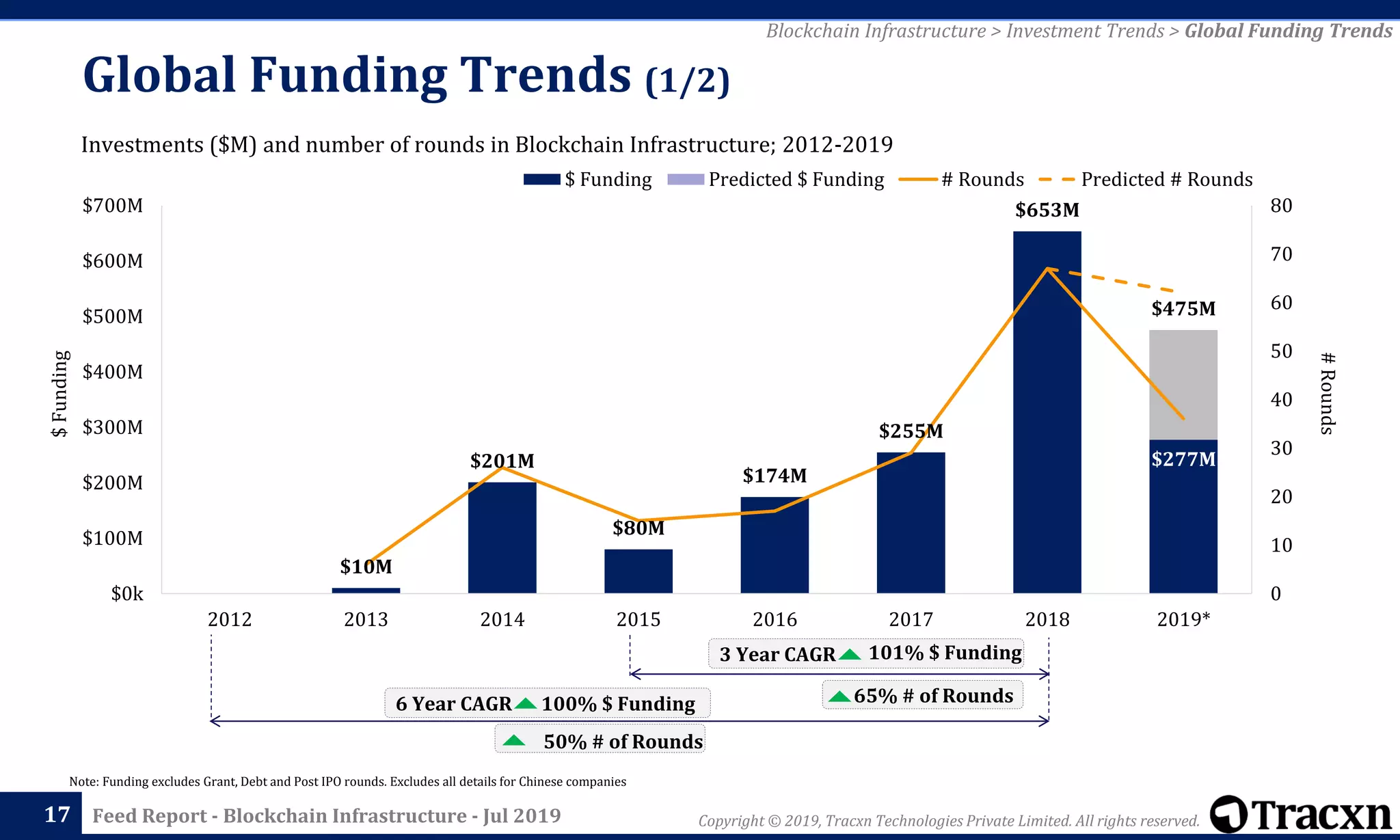 Copyright © 2019, Tracxn Technologies Private Limited. All rights reserved.Feed Report - Blockchain Infrastructure - Jul 2019
Investments ($M) and number of rounds in Blockchain Infrastructure; 2012-2019
Global Funding Trends (1/2)
17
Note: Funding excludes Grant, Debt and Post IPO rounds. Excludes all details for Chinese companies
Blockchain Infrastructure > Investment Trends > Global Funding Trends
#Rounds
$Funding
3 Year CAGR
6 Year CAGR 65% # of Rounds100% $ Funding
50% # of Rounds
101% $ Funding
$277M
$10M
$201M
$80M
$174M
$255M
$653M
$475M
0
10
20
30
40
50
60
70
80
$0k
$100M
$200M
$300M
$400M
$500M
$600M
$700M
2012 2013 2014 2015 2016 2017 2018 2019*
$ Funding Predicted $ Funding # Rounds Predicted # Rounds
 