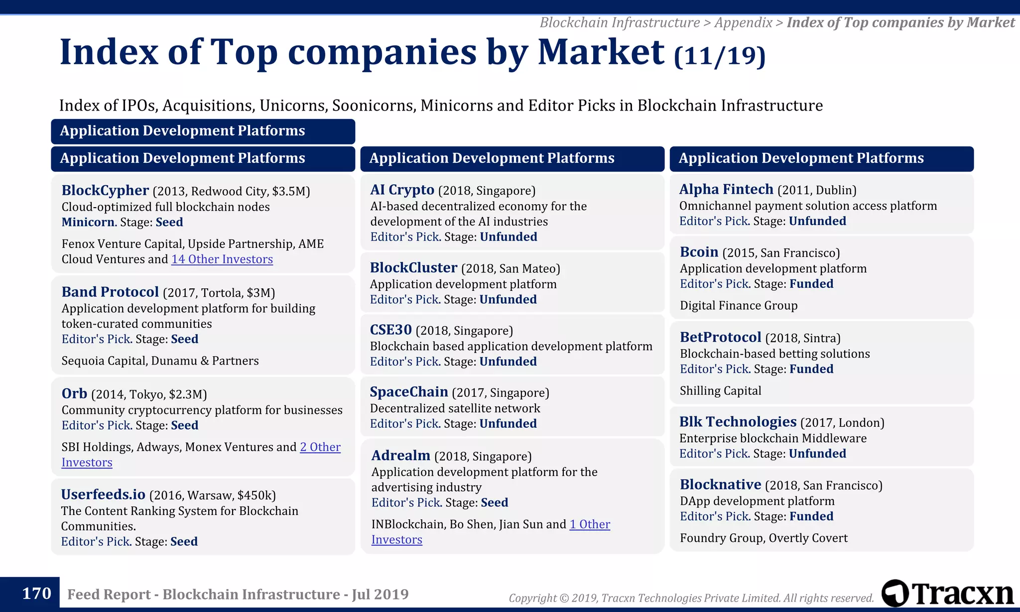 Copyright © 2019, Tracxn Technologies Private Limited. All rights reserved.Feed Report - Blockchain Infrastructure - Jul 2019
Index of IPOs, Acquisitions, Unicorns, Soonicorns, Minicorns and Editor Picks in Blockchain Infrastructure
Index of Top companies by Market (11/19)
170
Blockchain Infrastructure > Appendix > Index of Top companies by Market
Application Development Platforms
Application Development Platforms
BlockCypher (2013, Redwood City, $3.5M)
Cloud-optimized full blockchain nodes
Minicorn. Stage: Seed
Fenox Venture Capital, Upside Partnership, AME
Cloud Ventures and 14 Other Investors
Band Protocol (2017, Tortola, $3M)
Application development platform for building
token-curated communities
Editor's Pick. Stage: Seed
Sequoia Capital, Dunamu & Partners
Orb (2014, Tokyo, $2.3M)
Community cryptocurrency platform for businesses
Editor's Pick. Stage: Seed
SBI Holdings, Adways, Monex Ventures and 2 Other
Investors
Userfeeds.io (2016, Warsaw, $450k)
The Content Ranking System for Blockchain
Communities.
Editor's Pick. Stage: Seed
Application Development Platforms
AI Crypto (2018, Singapore)
AI-based decentralized economy for the
development of the AI industries
Editor's Pick. Stage: Unfunded
BlockCluster (2018, San Mateo)
Application development platform
Editor's Pick. Stage: Unfunded
CSE30 (2018, Singapore)
Blockchain based application development platform
Editor's Pick. Stage: Unfunded
SpaceChain (2017, Singapore)
Decentralized satellite network
Editor's Pick. Stage: Unfunded
Adrealm (2018, Singapore)
Application development platform for the
advertising industry
Editor's Pick. Stage: Seed
INBlockchain, Bo Shen, Jian Sun and 1 Other
Investors
Application Development Platforms
Alpha Fintech (2011, Dublin)
Omnichannel payment solution access platform
Editor's Pick. Stage: Unfunded
Bcoin (2015, San Francisco)
Application development platform
Editor's Pick. Stage: Funded
Digital Finance Group
BetProtocol (2018, Sintra)
Blockchain-based betting solutions
Editor's Pick. Stage: Funded
Shilling Capital
Blk Technologies (2017, London)
Enterprise blockchain Middleware
Editor's Pick. Stage: Unfunded
Blocknative (2018, San Francisco)
DApp development platform
Editor's Pick. Stage: Funded
Foundry Group, Overtly Covert
 