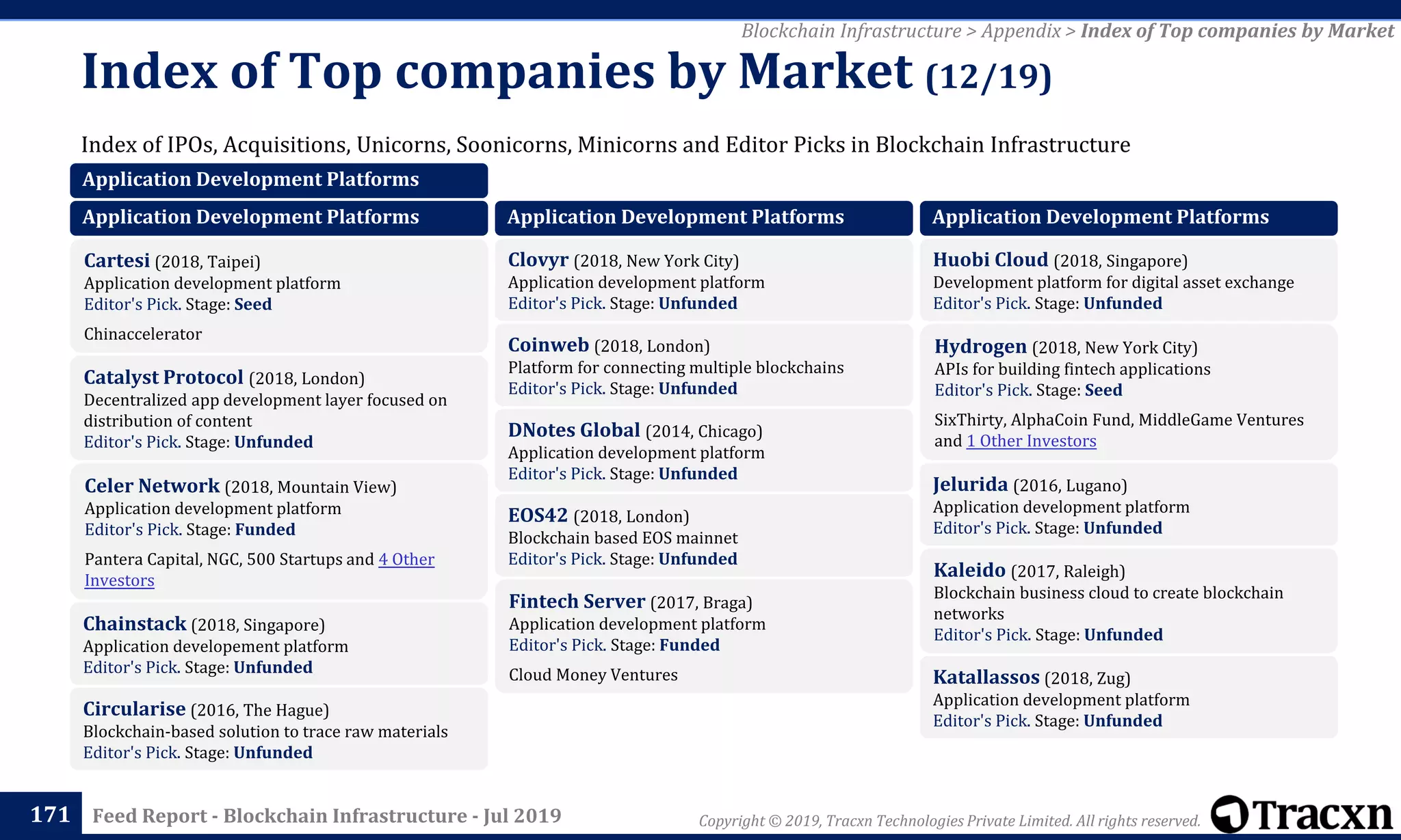 Copyright © 2019, Tracxn Technologies Private Limited. All rights reserved.Feed Report - Blockchain Infrastructure - Jul 2019
Index of IPOs, Acquisitions, Unicorns, Soonicorns, Minicorns and Editor Picks in Blockchain Infrastructure
Index of Top companies by Market (12/19)
171
Blockchain Infrastructure > Appendix > Index of Top companies by Market
Application Development Platforms
Application Development Platforms
Cartesi (2018, Taipei)
Application development platform
Editor's Pick. Stage: Seed
Chinaccelerator
Catalyst Protocol (2018, London)
Decentralized app development layer focused on
distribution of content
Editor's Pick. Stage: Unfunded
Celer Network (2018, Mountain View)
Application development platform
Editor's Pick. Stage: Funded
Pantera Capital, NGC, 500 Startups and 4 Other
Investors
Chainstack (2018, Singapore)
Application developement platform
Editor's Pick. Stage: Unfunded
Circularise (2016, The Hague)
Blockchain-based solution to trace raw materials
Editor's Pick. Stage: Unfunded
Application Development Platforms
Clovyr (2018, New York City)
Application development platform
Editor's Pick. Stage: Unfunded
Coinweb (2018, London)
Platform for connecting multiple blockchains
Editor's Pick. Stage: Unfunded
DNotes Global (2014, Chicago)
Application development platform
Editor's Pick. Stage: Unfunded
EOS42 (2018, London)
Blockchain based EOS mainnet
Editor's Pick. Stage: Unfunded
Fintech Server (2017, Braga)
Application development platform
Editor's Pick. Stage: Funded
Cloud Money Ventures
Application Development Platforms
Huobi Cloud (2018, Singapore)
Development platform for digital asset exchange
Editor's Pick. Stage: Unfunded
Hydrogen (2018, New York City)
APIs for building fintech applications
Editor's Pick. Stage: Seed
SixThirty, AlphaCoin Fund, MiddleGame Ventures
and 1 Other Investors
Jelurida (2016, Lugano)
Application development platform
Editor's Pick. Stage: Unfunded
Kaleido (2017, Raleigh)
Blockchain business cloud to create blockchain
networks
Editor's Pick. Stage: Unfunded
Katallassos (2018, Zug)
Application development platform
Editor's Pick. Stage: Unfunded
 