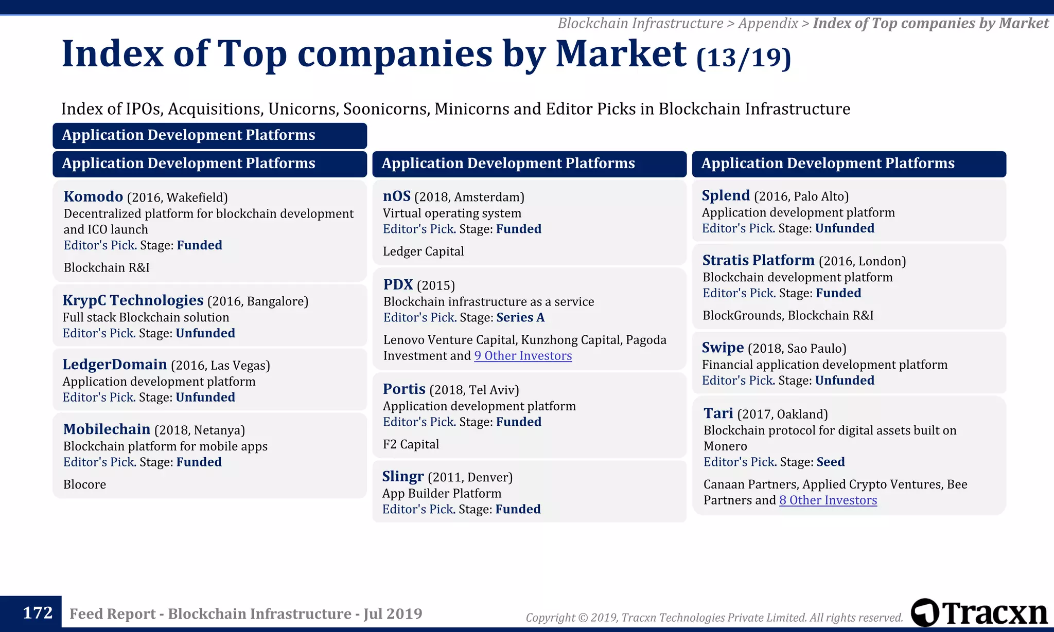 Copyright © 2019, Tracxn Technologies Private Limited. All rights reserved.Feed Report - Blockchain Infrastructure - Jul 2019
Index of IPOs, Acquisitions, Unicorns, Soonicorns, Minicorns and Editor Picks in Blockchain Infrastructure
Index of Top companies by Market (13/19)
172
Blockchain Infrastructure > Appendix > Index of Top companies by Market
Application Development Platforms
Application Development Platforms
Komodo (2016, Wakefield)
Decentralized platform for blockchain development
and ICO launch
Editor's Pick. Stage: Funded
Blockchain R&I
KrypC Technologies (2016, Bangalore)
Full stack Blockchain solution
Editor's Pick. Stage: Unfunded
LedgerDomain (2016, Las Vegas)
Application development platform
Editor's Pick. Stage: Unfunded
Mobilechain (2018, Netanya)
Blockchain platform for mobile apps
Editor's Pick. Stage: Funded
Blocore
Application Development Platforms
nOS (2018, Amsterdam)
Virtual operating system
Editor's Pick. Stage: Funded
Ledger Capital
PDX (2015)
Blockchain infrastructure as a service
Editor's Pick. Stage: Series A
Lenovo Venture Capital, Kunzhong Capital, Pagoda
Investment and 9 Other Investors
Portis (2018, Tel Aviv)
Application development platform
Editor's Pick. Stage: Funded
F2 Capital
Slingr (2011, Denver)
App Builder Platform
Editor's Pick. Stage: Funded
Application Development Platforms
Splend (2016, Palo Alto)
Application development platform
Editor's Pick. Stage: Unfunded
Stratis Platform (2016, London)
Blockchain development platform
Editor's Pick. Stage: Funded
BlockGrounds, Blockchain R&I
Swipe (2018, Sao Paulo)
Financial application development platform
Editor's Pick. Stage: Unfunded
Tari (2017, Oakland)
Blockchain protocol for digital assets built on
Monero
Editor's Pick. Stage: Seed
Canaan Partners, Applied Crypto Ventures, Bee
Partners and 8 Other Investors
 