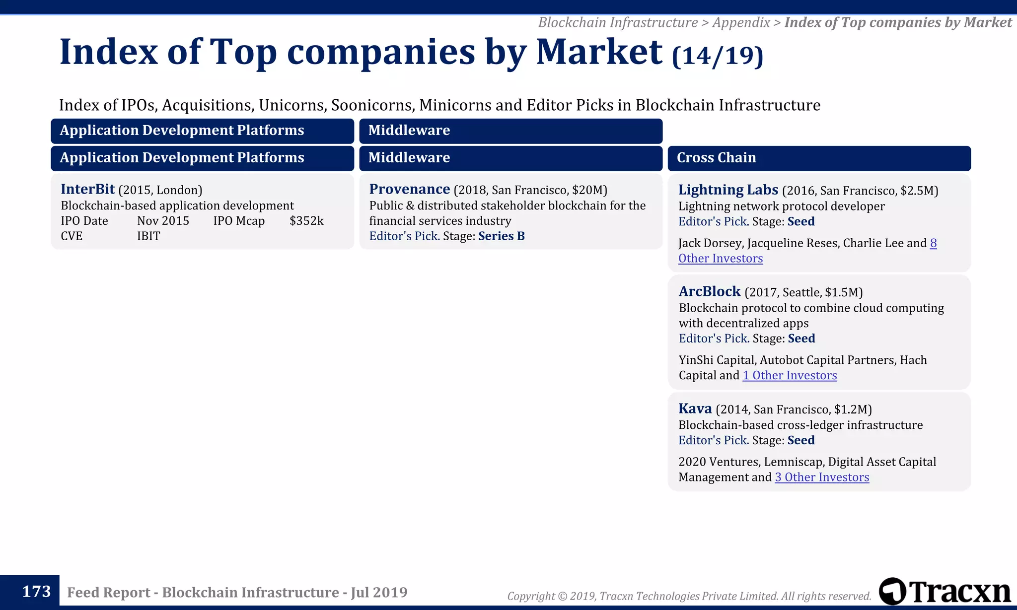 Copyright © 2019, Tracxn Technologies Private Limited. All rights reserved.Feed Report - Blockchain Infrastructure - Jul 2019
Index of IPOs, Acquisitions, Unicorns, Soonicorns, Minicorns and Editor Picks in Blockchain Infrastructure
Index of Top companies by Market (14/19)
173
Blockchain Infrastructure > Appendix > Index of Top companies by Market
Application Development Platforms
Application Development Platforms
InterBit (2015, London)
Blockchain-based application development
IPO Date Nov 2015 IPO Mcap $352k
CVE IBIT
Middleware
Middleware
Provenance (2018, San Francisco, $20M)
Public & distributed stakeholder blockchain for the
financial services industry
Editor's Pick. Stage: Series B
Cross Chain
Lightning Labs (2016, San Francisco, $2.5M)
Lightning network protocol developer
Editor's Pick. Stage: Seed
Jack Dorsey, Jacqueline Reses, Charlie Lee and 8
Other Investors
ArcBlock (2017, Seattle, $1.5M)
Blockchain protocol to combine cloud computing
with decentralized apps
Editor's Pick. Stage: Seed
YinShi Capital, Autobot Capital Partners, Hach
Capital and 1 Other Investors
Kava (2014, San Francisco, $1.2M)
Blockchain-based cross-ledger infrastructure
Editor's Pick. Stage: Seed
2020 Ventures, Lemniscap, Digital Asset Capital
Management and 3 Other Investors
 