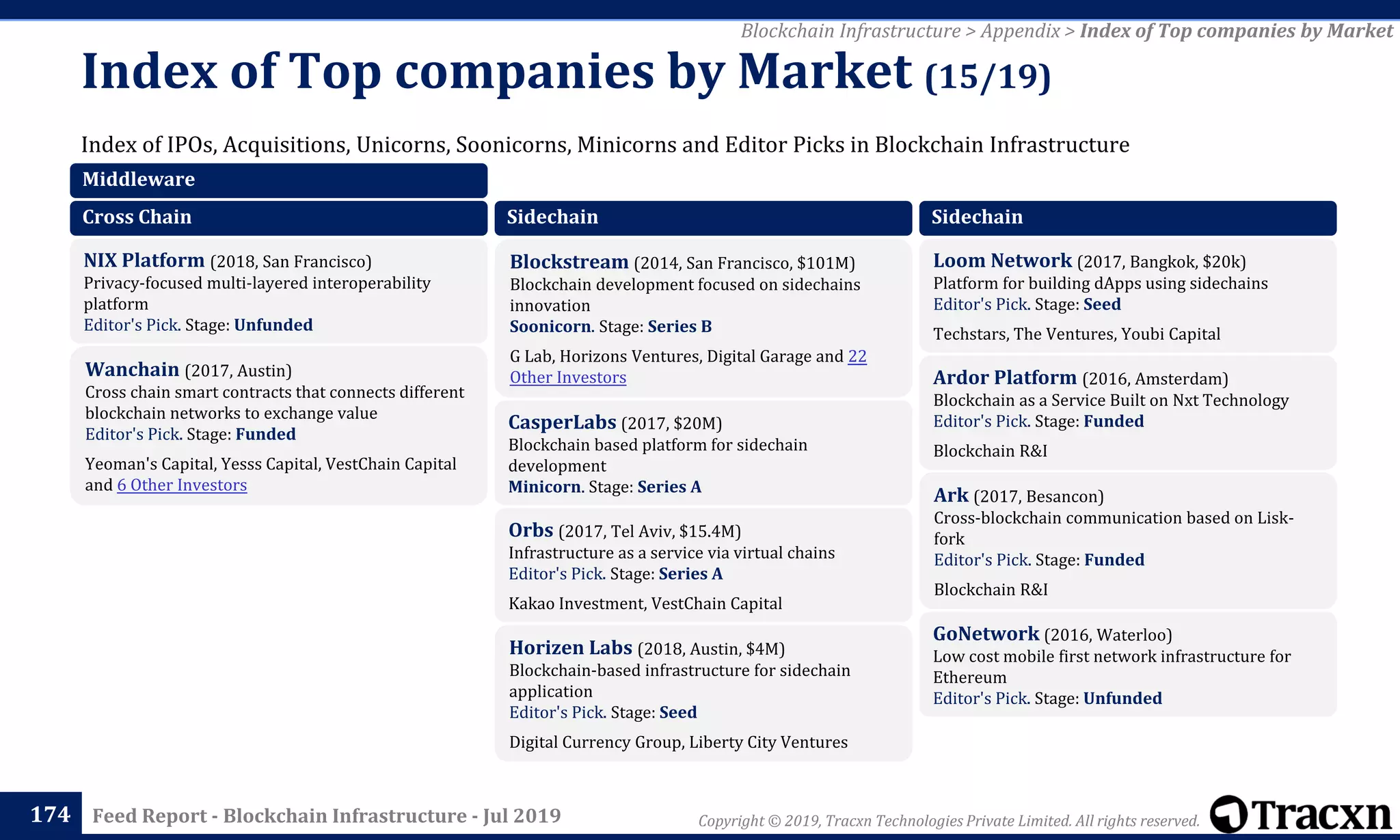 Copyright © 2019, Tracxn Technologies Private Limited. All rights reserved.Feed Report - Blockchain Infrastructure - Jul 2019
Index of IPOs, Acquisitions, Unicorns, Soonicorns, Minicorns and Editor Picks in Blockchain Infrastructure
Index of Top companies by Market (15/19)
174
Blockchain Infrastructure > Appendix > Index of Top companies by Market
Middleware
Cross Chain
NIX Platform (2018, San Francisco)
Privacy-focused multi-layered interoperability
platform
Editor's Pick. Stage: Unfunded
Wanchain (2017, Austin)
Cross chain smart contracts that connects different
blockchain networks to exchange value
Editor's Pick. Stage: Funded
Yeoman's Capital, Yesss Capital, VestChain Capital
and 6 Other Investors
Sidechain
Blockstream (2014, San Francisco, $101M)
Blockchain development focused on sidechains
innovation
Soonicorn. Stage: Series B
G Lab, Horizons Ventures, Digital Garage and 22
Other Investors
CasperLabs (2017, $20M)
Blockchain based platform for sidechain
development
Minicorn. Stage: Series A
Orbs (2017, Tel Aviv, $15.4M)
Infrastructure as a service via virtual chains
Editor's Pick. Stage: Series A
Kakao Investment, VestChain Capital
Horizen Labs (2018, Austin, $4M)
Blockchain-based infrastructure for sidechain
application
Editor's Pick. Stage: Seed
Digital Currency Group, Liberty City Ventures
Sidechain
Loom Network (2017, Bangkok, $20k)
Platform for building dApps using sidechains
Editor's Pick. Stage: Seed
Techstars, The Ventures, Youbi Capital
Ardor Platform (2016, Amsterdam)
Blockchain as a Service Built on Nxt Technology
Editor's Pick. Stage: Funded
Blockchain R&I
Ark (2017, Besancon)
Cross-blockchain communication based on Lisk-
fork
Editor's Pick. Stage: Funded
Blockchain R&I
GoNetwork (2016, Waterloo)
Low cost mobile first network infrastructure for
Ethereum
Editor's Pick. Stage: Unfunded
 