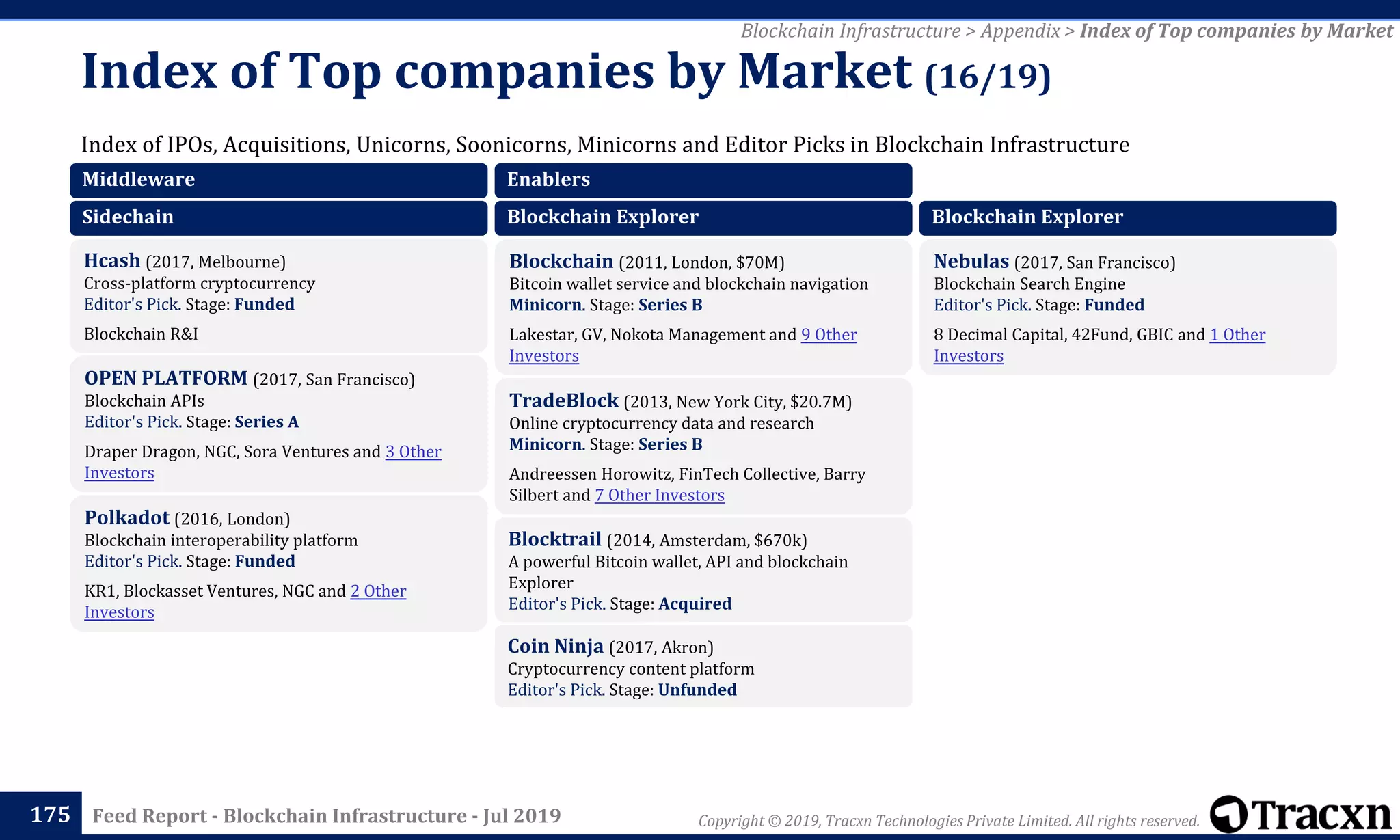 Copyright © 2019, Tracxn Technologies Private Limited. All rights reserved.Feed Report - Blockchain Infrastructure - Jul 2019
Index of IPOs, Acquisitions, Unicorns, Soonicorns, Minicorns and Editor Picks in Blockchain Infrastructure
Index of Top companies by Market (16/19)
175
Blockchain Infrastructure > Appendix > Index of Top companies by Market
Middleware
Sidechain
Hcash (2017, Melbourne)
Cross-platform cryptocurrency
Editor's Pick. Stage: Funded
Blockchain R&I
OPEN PLATFORM (2017, San Francisco)
Blockchain APIs
Editor's Pick. Stage: Series A
Draper Dragon, NGC, Sora Ventures and 3 Other
Investors
Polkadot (2016, London)
Blockchain interoperability platform
Editor's Pick. Stage: Funded
KR1, Blockasset Ventures, NGC and 2 Other
Investors
Enablers
Blockchain Explorer
Blockchain (2011, London, $70M)
Bitcoin wallet service and blockchain navigation
Minicorn. Stage: Series B
Lakestar, GV, Nokota Management and 9 Other
Investors
TradeBlock (2013, New York City, $20.7M)
Online cryptocurrency data and research
Minicorn. Stage: Series B
Andreessen Horowitz, FinTech Collective, Barry
Silbert and 7 Other Investors
Blocktrail (2014, Amsterdam, $670k)
A powerful Bitcoin wallet, API and blockchain
Explorer
Editor's Pick. Stage: Acquired
Coin Ninja (2017, Akron)
Cryptocurrency content platform
Editor's Pick. Stage: Unfunded
Blockchain Explorer
Nebulas (2017, San Francisco)
Blockchain Search Engine
Editor's Pick. Stage: Funded
8 Decimal Capital, 42Fund, GBIC and 1 Other
Investors
 