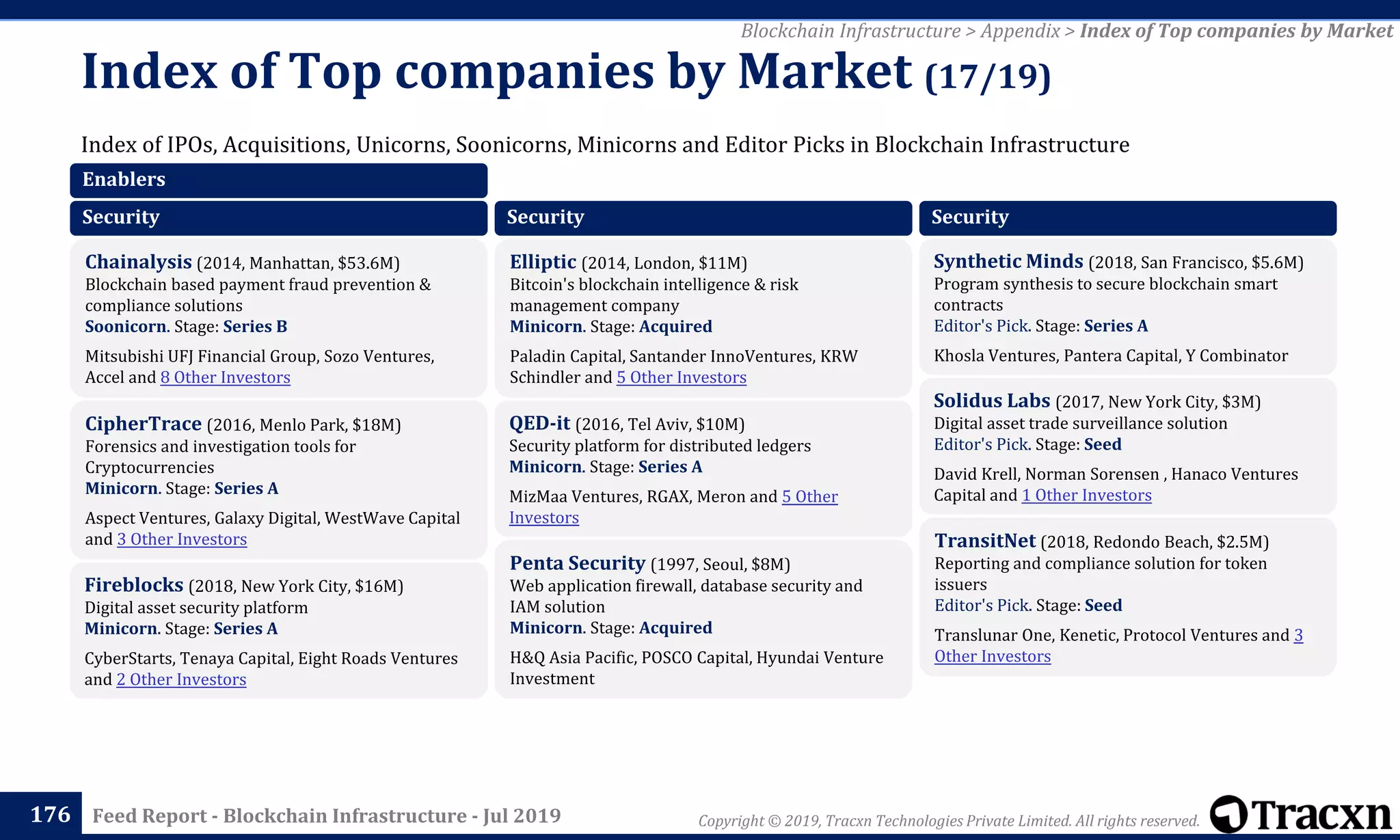 Copyright © 2019, Tracxn Technologies Private Limited. All rights reserved.Feed Report - Blockchain Infrastructure - Jul 2019
Index of IPOs, Acquisitions, Unicorns, Soonicorns, Minicorns and Editor Picks in Blockchain Infrastructure
Index of Top companies by Market (17/19)
176
Blockchain Infrastructure > Appendix > Index of Top companies by Market
Enablers
Security
Chainalysis (2014, Manhattan, $53.6M)
Blockchain based payment fraud prevention &
compliance solutions
Soonicorn. Stage: Series B
Mitsubishi UFJ Financial Group, Sozo Ventures,
Accel and 8 Other Investors
CipherTrace (2016, Menlo Park, $18M)
Forensics and investigation tools for
Cryptocurrencies
Minicorn. Stage: Series A
Aspect Ventures, Galaxy Digital, WestWave Capital
and 3 Other Investors
Fireblocks (2018, New York City, $16M)
Digital asset security platform
Minicorn. Stage: Series A
CyberStarts, Tenaya Capital, Eight Roads Ventures
and 2 Other Investors
Security
Elliptic (2014, London, $11M)
Bitcoin's blockchain intelligence & risk
management company
Minicorn. Stage: Acquired
Paladin Capital, Santander InnoVentures, KRW
Schindler and 5 Other Investors
QED-it (2016, Tel Aviv, $10M)
Security platform for distributed ledgers
Minicorn. Stage: Series A
MizMaa Ventures, RGAX, Meron and 5 Other
Investors
Penta Security (1997, Seoul, $8M)
Web application firewall, database security and
IAM solution
Minicorn. Stage: Acquired
H&Q Asia Pacific, POSCO Capital, Hyundai Venture
Investment
Security
Synthetic Minds (2018, San Francisco, $5.6M)
Program synthesis to secure blockchain smart
contracts
Editor's Pick. Stage: Series A
Khosla Ventures, Pantera Capital, Y Combinator
Solidus Labs (2017, New York City, $3M)
Digital asset trade surveillance solution
Editor's Pick. Stage: Seed
David Krell, Norman Sorensen , Hanaco Ventures
Capital and 1 Other Investors
TransitNet (2018, Redondo Beach, $2.5M)
Reporting and compliance solution for token
issuers
Editor's Pick. Stage: Seed
Translunar One, Kenetic, Protocol Ventures and 3
Other Investors
 
