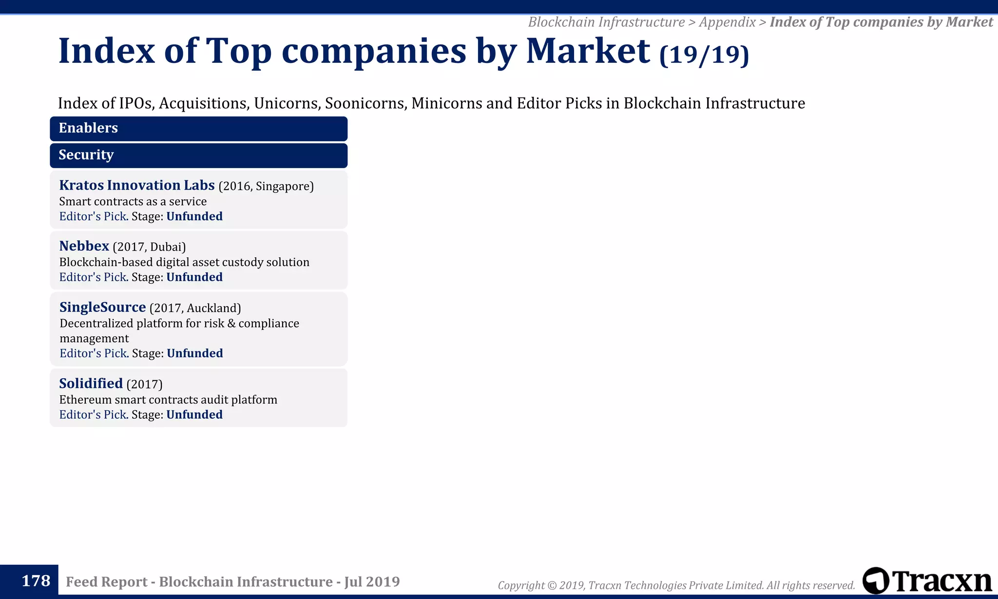 Copyright © 2019, Tracxn Technologies Private Limited. All rights reserved.Feed Report - Blockchain Infrastructure - Jul 2019
Index of IPOs, Acquisitions, Unicorns, Soonicorns, Minicorns and Editor Picks in Blockchain Infrastructure
Index of Top companies by Market (19/19)
178
Blockchain Infrastructure > Appendix > Index of Top companies by Market
Enablers
Security
Kratos Innovation Labs (2016, Singapore)
Smart contracts as a service
Editor's Pick. Stage: Unfunded
Nebbex (2017, Dubai)
Blockchain-based digital asset custody solution
Editor's Pick. Stage: Unfunded
SingleSource (2017, Auckland)
Decentralized platform for risk & compliance
management
Editor's Pick. Stage: Unfunded
Solidified (2017)
Ethereum smart contracts audit platform
Editor's Pick. Stage: Unfunded
 