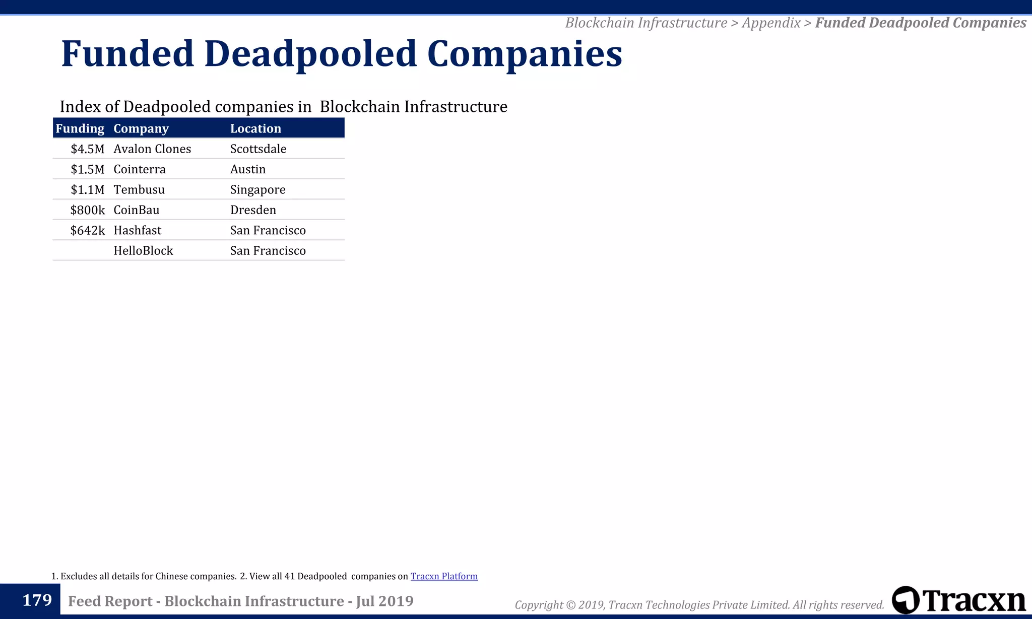 Copyright © 2019, Tracxn Technologies Private Limited. All rights reserved.Feed Report - Blockchain Infrastructure - Jul 2019
Funded Deadpooled Companies
179
Blockchain Infrastructure > Appendix > Funded Deadpooled Companies
Funding Company Location
$4.5M Avalon Clones Scottsdale
$1.5M Cointerra Austin
$1.1M Tembusu Singapore
$800k CoinBau Dresden
$642k Hashfast San Francisco
HelloBlock San Francisco
Index of Deadpooled companies in Blockchain Infrastructure
1. Excludes all details for Chinese companies. 2. View all 41 Deadpooled companies on Tracxn Platform
 