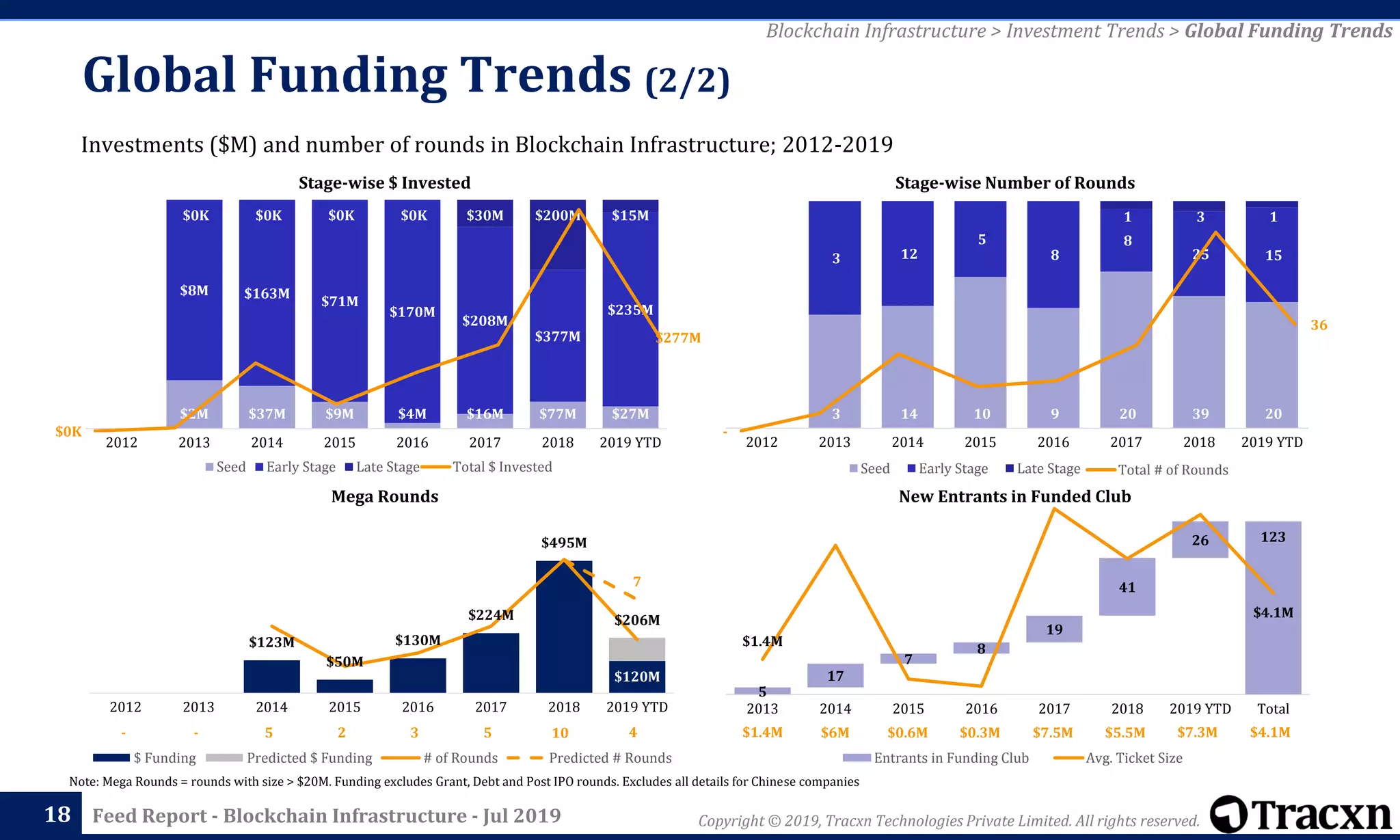 Copyright © 2019, Tracxn Technologies Private Limited. All rights reserved.Feed Report - Blockchain Infrastructure - Jul 2019
$0K $2M $37M $9M $4M $16M $77M $27M
$0K
$8M $163M
$71M
$170M
$208M
$377M
$235M
$0K
$0K $0K $0K $0K $30M $200M $15M
2012 2013 2014 2015 2016 2017 2018 2019 YTD
Seed Early Stage Late Stage
3 14 10 9 20 39 20
3 12
5
8
8
25 15
1 3 1
2012 2013 2014 2015 2016 2017 2018 2019 YTD
Seed Early Stage Late Stage
-
36
Total # of Rounds
18
Note: Mega Rounds = rounds with size > $20M. Funding excludes Grant, Debt and Post IPO rounds. Excludes all details for Chinese companies
Stage-wise Number of RoundsStage-wise $ Invested
New Entrants in Funded Club
Global Funding Trends (2/2)
Investments ($M) and number of rounds in Blockchain Infrastructure; 2012-2019
Blockchain Infrastructure > Investment Trends > Global Funding Trends
5
17
7
8
19
41
26 123
$1.4M
$4.1M
$0.0M
$1.0M
$2.0M
$3.0M
$4.0M
$5.0M
$6.0M
$7.0M
$8.0M
0
20
40
60
80
100
120
140
2013 2014 2015 2016 2017 2018 2019 YTD Total
Entrants in Funding Club Avg. Ticket Size
$1.4M $6M $0.6M $0.3M $7.5M $5.5M $7.3M $4.1M
$0K
$277M
Total $ Invested
$120M
$123M
$50M
$130M
$224M
$495M
$206M
7
0
2
4
6
8
10
12
0
100000000
200000000
300000000
400000000
500000000
600000000
2012 2013 2014 2015 2016 2017 2018 2019 YTD
$ Funding Predicted $ Funding # of Rounds Predicted # Rounds
Mega Rounds
- - 5 2 3 5 10 4
 