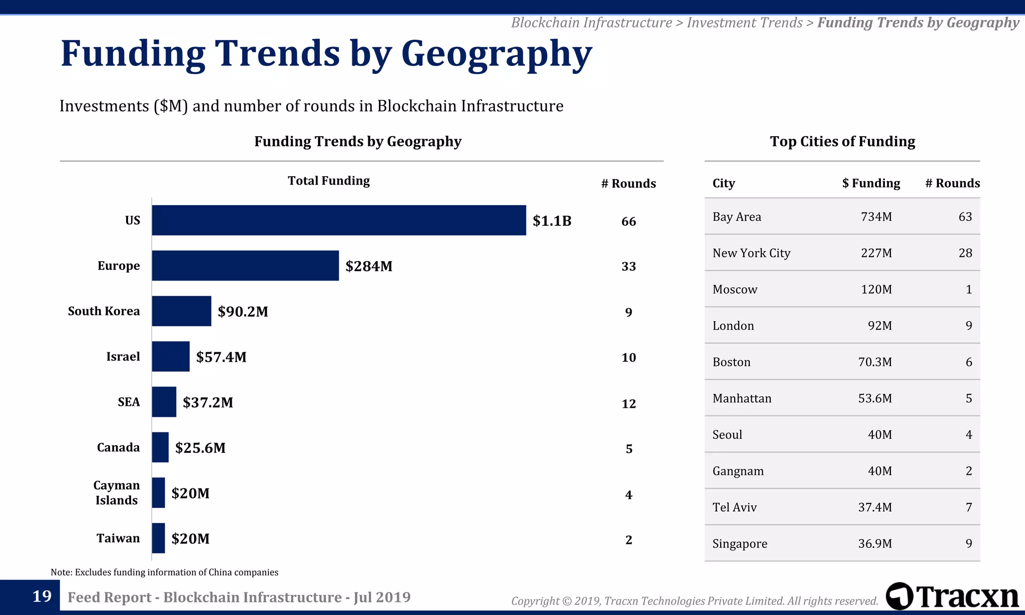 Copyright © 2019, Tracxn Technologies Private Limited. All rights reserved.Feed Report - Blockchain Infrastructure - Jul 201919
Blockchain Infrastructure > Investment Trends > Funding Trends by Geography
Investments ($M) and number of rounds in Blockchain Infrastructure
Funding Trends by Geography
Funding Trends by Geography Top Cities of Funding
City $ Funding # Rounds
Bay Area 734M 63
New York City 227M 28
Moscow 120M 1
London 92M 9
Boston 70.3M 6
Manhattan 53.6M 5
Seoul 40M 4
Gangnam 40M 2
Tel Aviv 37.4M 7
Singapore 36.9M 9
Total Funding
66
33
9
10
12
5
4
2
# Rounds
$1.1B
$284M
$90.2M
$57.4M
$37.2M
$25.6M
$20M
$20M
US
Europe
South Korea
Israel
SEA
Canada
Cayman
Islands
Taiwan
Note: Excludes funding information of China companies
 