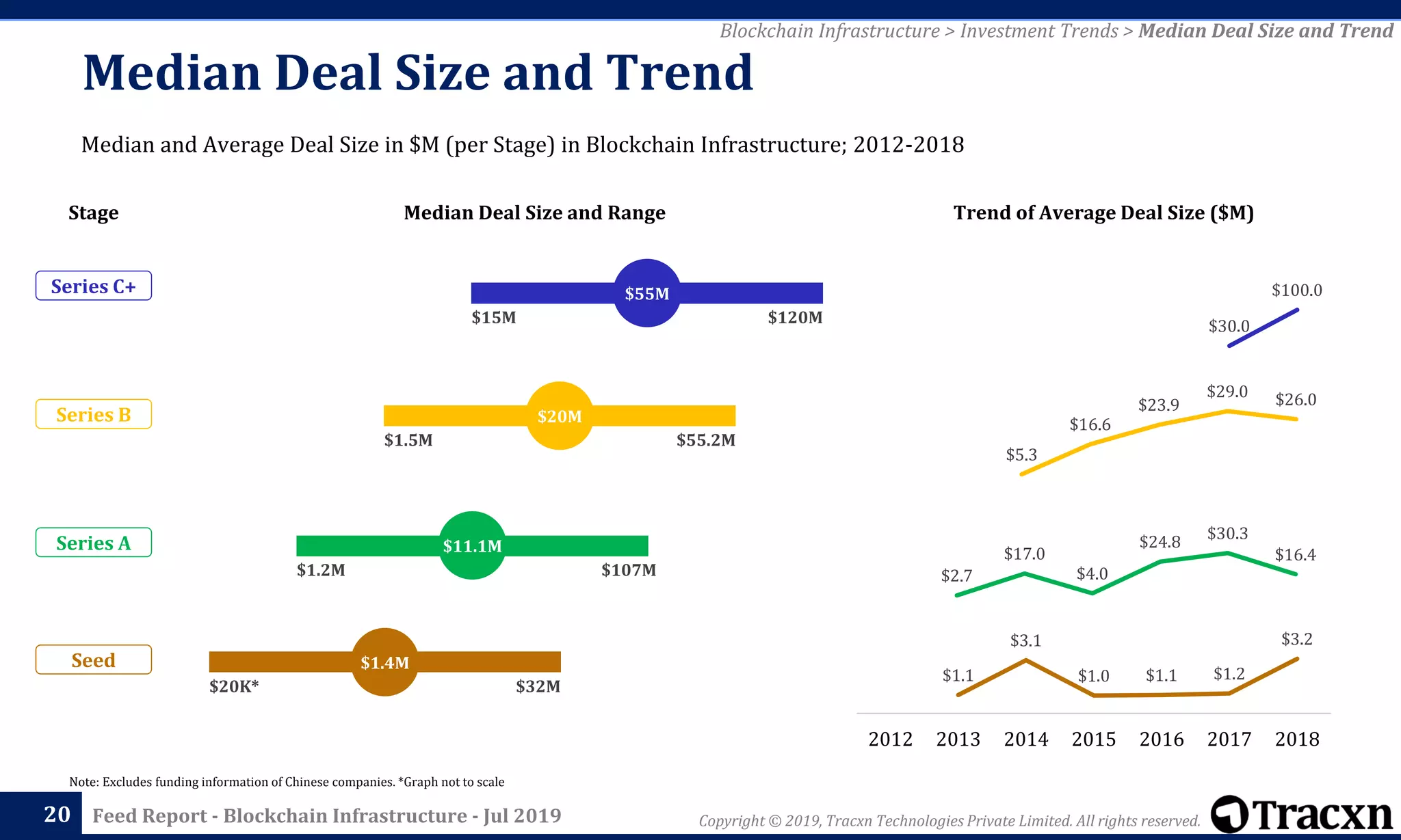 Copyright © 2019, Tracxn Technologies Private Limited. All rights reserved.Feed Report - Blockchain Infrastructure - Jul 201920
Trend of Average Deal Size ($M)
$1.1
$3.1
$1.0 $1.1 $1.2
$3.2
2012 2013 2014 2015 2016 2017 2018
Blockchain Infrastructure > Investment Trends > Median Deal Size and Trend
Median and Average Deal Size in $M (per Stage) in Blockchain Infrastructure; 2012-2018
Median Deal Size and Trend
Note: Excludes funding information of Chinese companies. *Graph not to scale
Median Deal Size and Range
$20K* $32M
$1.2M $107M
$1.5M $55.2M
$15M $120M
$55M
$20M
$11.1M
$1.4M
Series C+
Series B
Series A
Seed
Stage
$5.3
$16.6
$23.9
$29.0 $26.0
$30.0
$100.0
$2.7
$17.0
$4.0
$24.8 $30.3
$16.4
 