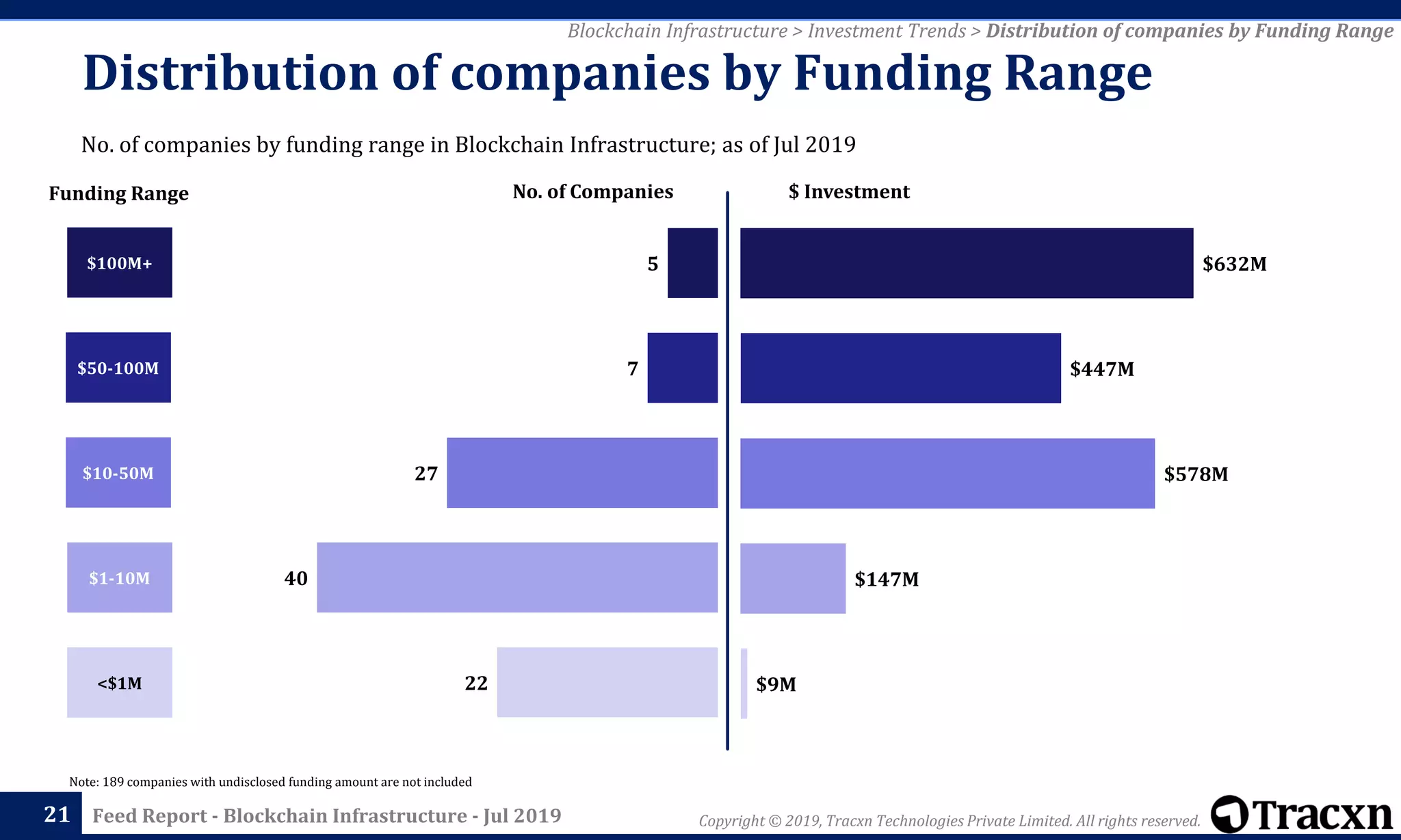 Copyright © 2019, Tracxn Technologies Private Limited. All rights reserved.Feed Report - Blockchain Infrastructure - Jul 2019
Note: 189 companies with undisclosed funding amount are not included
21
<$1M
$1-10M
$10-50M
$50-100M
$100M+
Funding Range
22
40
27
7
5
No. of Companies
Blockchain Infrastructure > Investment Trends > Distribution of companies by Funding Range
No. of companies by funding range in Blockchain Infrastructure; as of Jul 2019
Distribution of companies by Funding Range
$9M
$147M
$578M
$447M
$632M
$ Investment
 