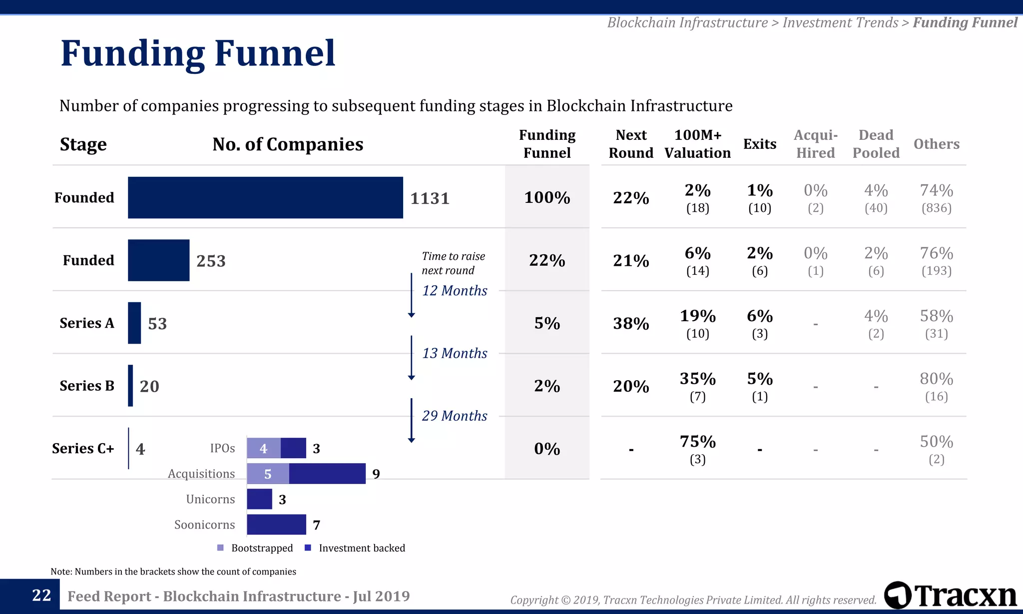 Copyright © 2019, Tracxn Technologies Private Limited. All rights reserved.Feed Report - Blockchain Infrastructure - Jul 2019
Stage No. of Companies
Funding
Funnel
100%
22%
5%
2%
0%
22
Note: Numbers in the brackets show the count of companies
Time to raise
next round
4
20
53
253
1131
Series C+
Series B
Series A
Funded
Founded
Next
Round
100M+
Valuation
Exits
Acqui-
Hired
Dead
Pooled
Others
22% 2%
(18)
1%
(10)
0%
(2)
4%
(40)
74%
(836)
21% 6%
(14)
2%
(6)
0%
(1)
2%
(6)
76%
(193)
38% 19%
(10)
6%
(3)
- 4%
(2)
58%
(31)
20% 35%
(7)
5%
(1)
- - 80%
(16)
- 75%
(3)
- - - 50%
(2)
Blockchain Infrastructure > Investment Trends > Funding Funnel
Number of companies progressing to subsequent funding stages in Blockchain Infrastructure
Funding Funnel
12 Months
13 Months
29 Months
Investment backedBootstrapped
7
3
9
3
5
4
Soonicorns
Unicorns
Acquisitions
IPOs
 