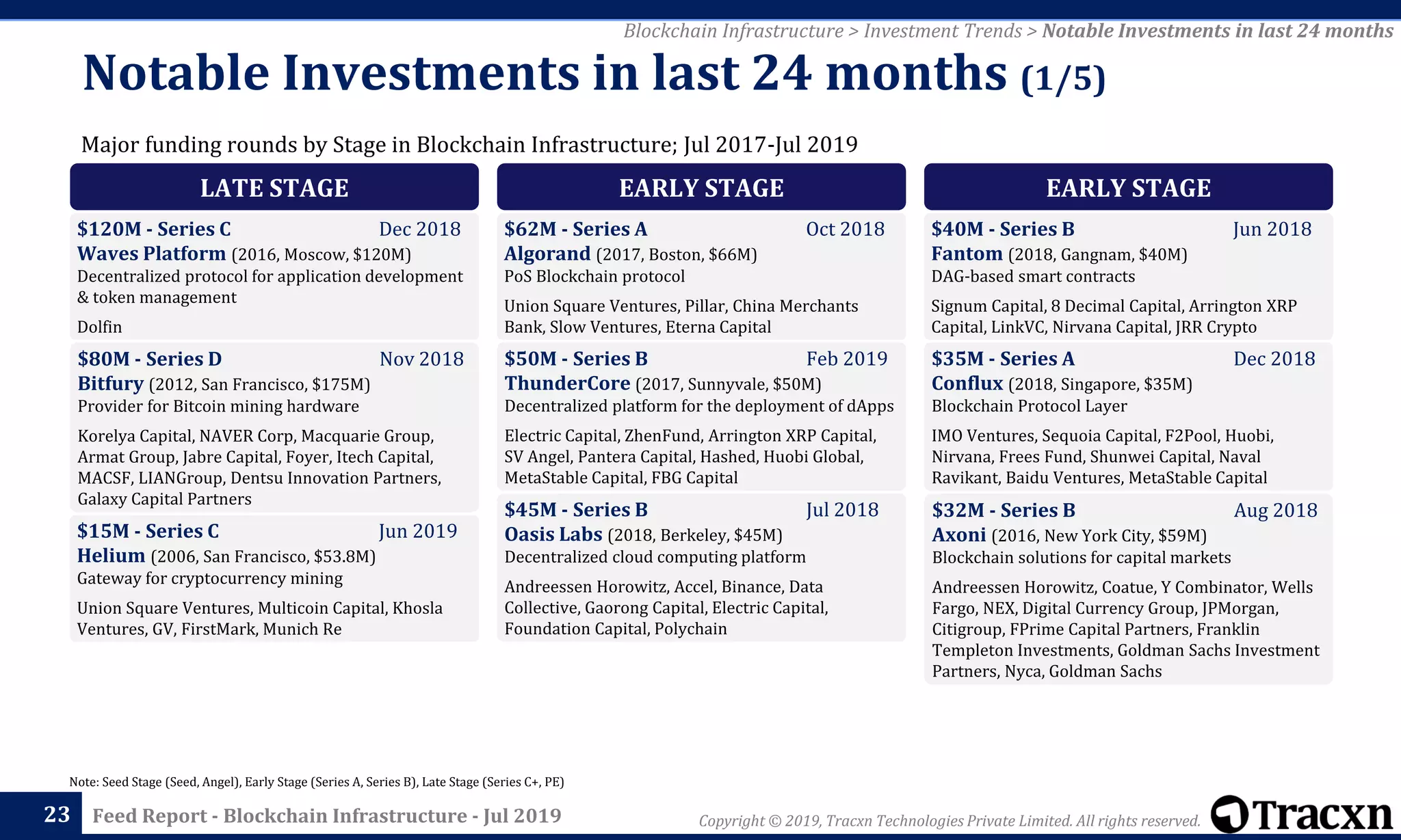 Copyright © 2019, Tracxn Technologies Private Limited. All rights reserved.Feed Report - Blockchain Infrastructure - Jul 201923
Note: Seed Stage (Seed, Angel), Early Stage (Series A, Series B), Late Stage (Series C+, PE)
Blockchain Infrastructure > Investment Trends > Notable Investments in last 24 months
Major funding rounds by Stage in Blockchain Infrastructure; Jul 2017-Jul 2019
Notable Investments in last 24 months (1/5)
LATE STAGE
$120M - Series C Dec 2018
Waves Platform (2016, Moscow, $120M)
Decentralized protocol for application development
& token management
Dolfin
$80M - Series D Nov 2018
Bitfury (2012, San Francisco, $175M)
Provider for Bitcoin mining hardware
Korelya Capital, NAVER Corp, Macquarie Group,
Armat Group, Jabre Capital, Foyer, Itech Capital,
MACSF, LIANGroup, Dentsu Innovation Partners,
Galaxy Capital Partners
$15M - Series C Jun 2019
Helium (2006, San Francisco, $53.8M)
Gateway for cryptocurrency mining
Union Square Ventures, Multicoin Capital, Khosla
Ventures, GV, FirstMark, Munich Re
EARLY STAGE
$62M - Series A Oct 2018
Algorand (2017, Boston, $66M)
PoS Blockchain protocol
Union Square Ventures, Pillar, China Merchants
Bank, Slow Ventures, Eterna Capital
$50M - Series B Feb 2019
ThunderCore (2017, Sunnyvale, $50M)
Decentralized platform for the deployment of dApps
Electric Capital, ZhenFund, Arrington XRP Capital,
SV Angel, Pantera Capital, Hashed, Huobi Global,
MetaStable Capital, FBG Capital
$45M - Series B Jul 2018
Oasis Labs (2018, Berkeley, $45M)
Decentralized cloud computing platform
Andreessen Horowitz, Accel, Binance, Data
Collective, Gaorong Capital, Electric Capital,
Foundation Capital, Polychain
EARLY STAGE
$40M - Series B Jun 2018
Fantom (2018, Gangnam, $40M)
DAG-based smart contracts
Signum Capital, 8 Decimal Capital, Arrington XRP
Capital, LinkVC, Nirvana Capital, JRR Crypto
$35M - Series A Dec 2018
Conflux (2018, Singapore, $35M)
Blockchain Protocol Layer
IMO Ventures, Sequoia Capital, F2Pool, Huobi,
Nirvana, Frees Fund, Shunwei Capital, Naval
Ravikant, Baidu Ventures, MetaStable Capital
$32M - Series B Aug 2018
Axoni (2016, New York City, $59M)
Blockchain solutions for capital markets
Andreessen Horowitz, Coatue, Y Combinator, Wells
Fargo, NEX, Digital Currency Group, JPMorgan,
Citigroup, FPrime Capital Partners, Franklin
Templeton Investments, Goldman Sachs Investment
Partners, Nyca, Goldman Sachs
 