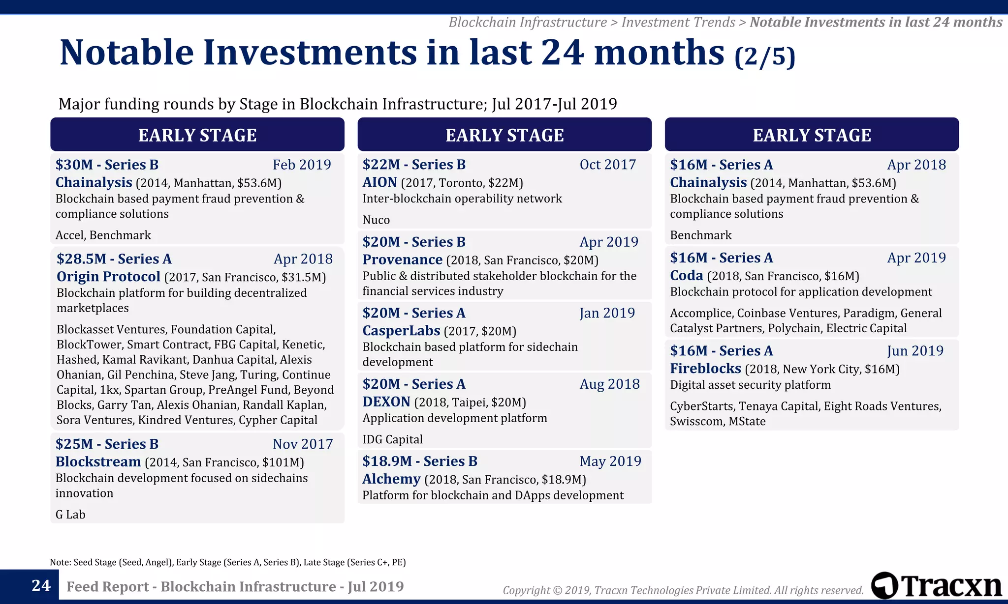 Copyright © 2019, Tracxn Technologies Private Limited. All rights reserved.Feed Report - Blockchain Infrastructure - Jul 201924
Note: Seed Stage (Seed, Angel), Early Stage (Series A, Series B), Late Stage (Series C+, PE)
Blockchain Infrastructure > Investment Trends > Notable Investments in last 24 months
Major funding rounds by Stage in Blockchain Infrastructure; Jul 2017-Jul 2019
Notable Investments in last 24 months (2/5)
EARLY STAGE
$30M - Series B Feb 2019
Chainalysis (2014, Manhattan, $53.6M)
Blockchain based payment fraud prevention &
compliance solutions
Accel, Benchmark
$28.5M - Series A Apr 2018
Origin Protocol (2017, San Francisco, $31.5M)
Blockchain platform for building decentralized
marketplaces
Blockasset Ventures, Foundation Capital,
BlockTower, Smart Contract, FBG Capital, Kenetic,
Hashed, Kamal Ravikant, Danhua Capital, Alexis
Ohanian, Gil Penchina, Steve Jang, Turing, Continue
Capital, 1kx, Spartan Group, PreAngel Fund, Beyond
Blocks, Garry Tan, Alexis Ohanian, Randall Kaplan,
Sora Ventures, Kindred Ventures, Cypher Capital
$25M - Series B Nov 2017
Blockstream (2014, San Francisco, $101M)
Blockchain development focused on sidechains
innovation
G Lab
EARLY STAGE
$22M - Series B Oct 2017
AION (2017, Toronto, $22M)
Inter-blockchain operability network
Nuco
$20M - Series B Apr 2019
Provenance (2018, San Francisco, $20M)
Public & distributed stakeholder blockchain for the
financial services industry
$20M - Series A Jan 2019
CasperLabs (2017, $20M)
Blockchain based platform for sidechain
development
$20M - Series A Aug 2018
DEXON (2018, Taipei, $20M)
Application development platform
IDG Capital
$18.9M - Series B May 2019
Alchemy (2018, San Francisco, $18.9M)
Platform for blockchain and DApps development
EARLY STAGE
$16M - Series A Apr 2018
Chainalysis (2014, Manhattan, $53.6M)
Blockchain based payment fraud prevention &
compliance solutions
Benchmark
$16M - Series A Apr 2019
Coda (2018, San Francisco, $16M)
Blockchain protocol for application development
Accomplice, Coinbase Ventures, Paradigm, General
Catalyst Partners, Polychain, Electric Capital
$16M - Series A Jun 2019
Fireblocks (2018, New York City, $16M)
Digital asset security platform
CyberStarts, Tenaya Capital, Eight Roads Ventures,
Swisscom, MState
 