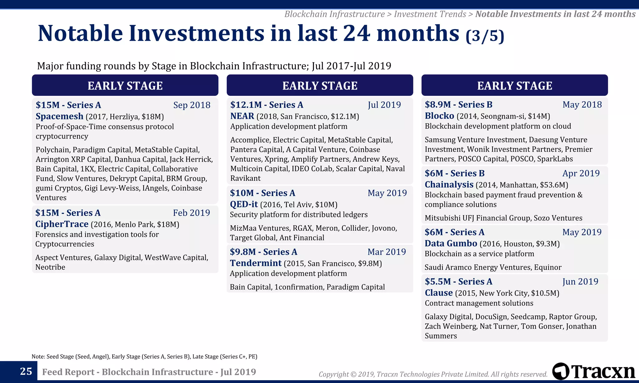 Copyright © 2019, Tracxn Technologies Private Limited. All rights reserved.Feed Report - Blockchain Infrastructure - Jul 201925
Note: Seed Stage (Seed, Angel), Early Stage (Series A, Series B), Late Stage (Series C+, PE)
Blockchain Infrastructure > Investment Trends > Notable Investments in last 24 months
Major funding rounds by Stage in Blockchain Infrastructure; Jul 2017-Jul 2019
Notable Investments in last 24 months (3/5)
EARLY STAGE
$15M - Series A Sep 2018
Spacemesh (2017, Herzliya, $18M)
Proof-of-Space-Time consensus protocol
cryptocurrency
Polychain, Paradigm Capital, MetaStable Capital,
Arrington XRP Capital, Danhua Capital, Jack Herrick,
Bain Capital, 1KX, Electric Capital, Collaborative
Fund, Slow Ventures, Dekrypt Capital, BRM Group,
gumi Cryptos, Gigi Levy-Weiss, IAngels, Coinbase
Ventures
$15M - Series A Feb 2019
CipherTrace (2016, Menlo Park, $18M)
Forensics and investigation tools for
Cryptocurrencies
Aspect Ventures, Galaxy Digital, WestWave Capital,
Neotribe
EARLY STAGE
$12.1M - Series A Jul 2019
NEAR (2018, San Francisco, $12.1M)
Application development platform
Accomplice, Electric Capital, MetaStable Capital,
Pantera Capital, A Capital Venture, Coinbase
Ventures, Xpring, Amplify Partners, Andrew Keys,
Multicoin Capital, IDEO CoLab, Scalar Capital, Naval
Ravikant
$10M - Series A May 2019
QED-it (2016, Tel Aviv, $10M)
Security platform for distributed ledgers
MizMaa Ventures, RGAX, Meron, Collider, Jovono,
Target Global, Ant Financial
$9.8M - Series A Mar 2019
Tendermint (2015, San Francisco, $9.8M)
Application development platform
Bain Capital, 1confirmation, Paradigm Capital
EARLY STAGE
$8.9M - Series B May 2018
Blocko (2014, Seongnam-si, $14M)
Blockchain development platform on cloud
Samsung Venture Investment, Daesung Venture
Investment, Wonik Investment Partners, Premier
Partners, POSCO Capital, POSCO, SparkLabs
$6M - Series B Apr 2019
Chainalysis (2014, Manhattan, $53.6M)
Blockchain based payment fraud prevention &
compliance solutions
Mitsubishi UFJ Financial Group, Sozo Ventures
$6M - Series A May 2019
Data Gumbo (2016, Houston, $9.3M)
Blockchain as a service platform
Saudi Aramco Energy Ventures, Equinor
$5.5M - Series A Jun 2019
Clause (2015, New York City, $10.5M)
Contract management solutions
Galaxy Digital, DocuSign, Seedcamp, Raptor Group,
Zach Weinberg, Nat Turner, Tom Gonser, Jonathan
Summers
 