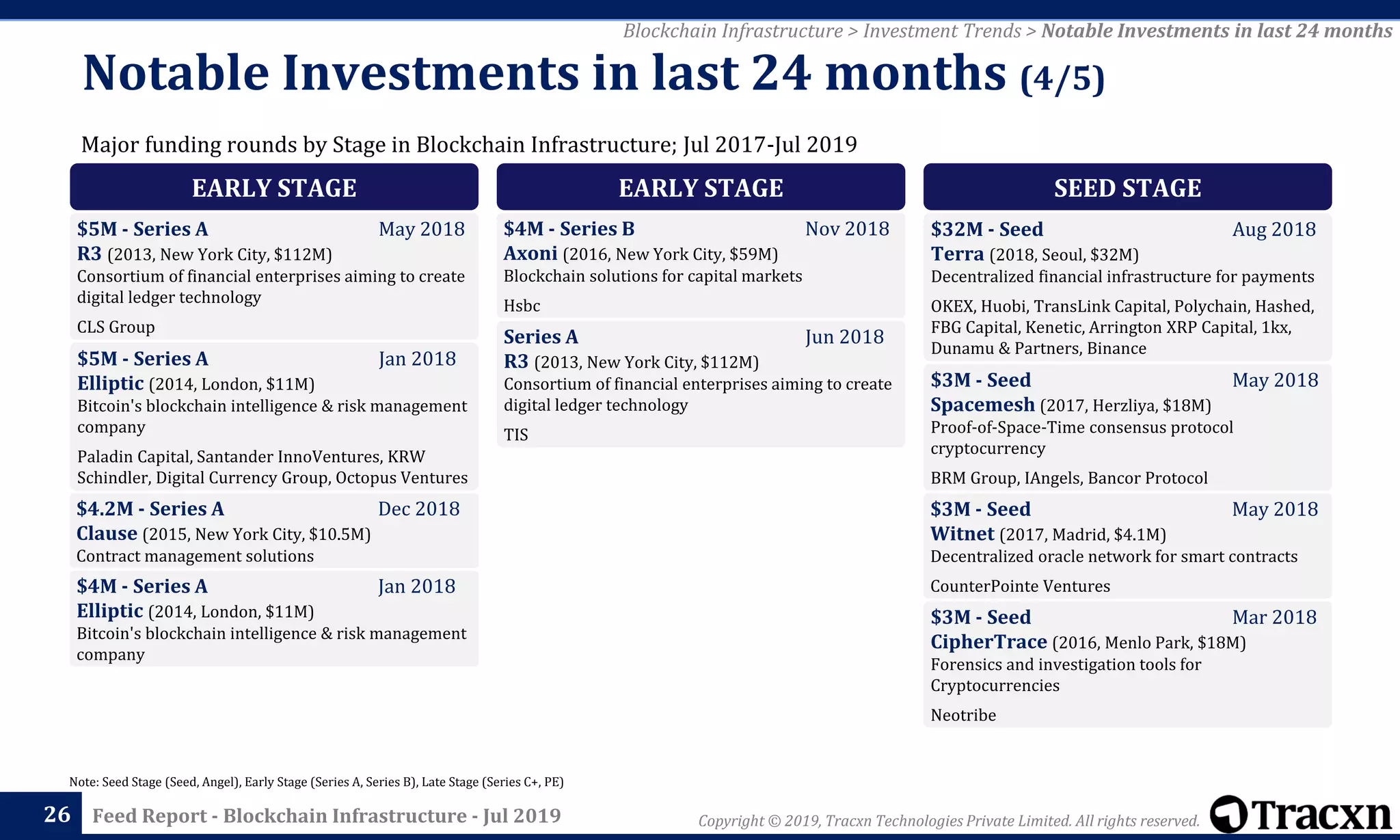 Copyright © 2019, Tracxn Technologies Private Limited. All rights reserved.Feed Report - Blockchain Infrastructure - Jul 201926
Note: Seed Stage (Seed, Angel), Early Stage (Series A, Series B), Late Stage (Series C+, PE)
Blockchain Infrastructure > Investment Trends > Notable Investments in last 24 months
Major funding rounds by Stage in Blockchain Infrastructure; Jul 2017-Jul 2019
Notable Investments in last 24 months (4/5)
EARLY STAGE
$5M - Series A May 2018
R3 (2013, New York City, $112M)
Consortium of financial enterprises aiming to create
digital ledger technology
CLS Group
$5M - Series A Jan 2018
Elliptic (2014, London, $11M)
Bitcoin's blockchain intelligence & risk management
company
Paladin Capital, Santander InnoVentures, KRW
Schindler, Digital Currency Group, Octopus Ventures
$4.2M - Series A Dec 2018
Clause (2015, New York City, $10.5M)
Contract management solutions
$4M - Series A Jan 2018
Elliptic (2014, London, $11M)
Bitcoin's blockchain intelligence & risk management
company
EARLY STAGE
$4M - Series B Nov 2018
Axoni (2016, New York City, $59M)
Blockchain solutions for capital markets
Hsbc
Series A Jun 2018
R3 (2013, New York City, $112M)
Consortium of financial enterprises aiming to create
digital ledger technology
TIS
SEED STAGE
$32M - Seed Aug 2018
Terra (2018, Seoul, $32M)
Decentralized financial infrastructure for payments
OKEX, Huobi, TransLink Capital, Polychain, Hashed,
FBG Capital, Kenetic, Arrington XRP Capital, 1kx,
Dunamu & Partners, Binance
$3M - Seed May 2018
Spacemesh (2017, Herzliya, $18M)
Proof-of-Space-Time consensus protocol
cryptocurrency
BRM Group, IAngels, Bancor Protocol
$3M - Seed May 2018
Witnet (2017, Madrid, $4.1M)
Decentralized oracle network for smart contracts
CounterPointe Ventures
$3M - Seed Mar 2018
CipherTrace (2016, Menlo Park, $18M)
Forensics and investigation tools for
Cryptocurrencies
Neotribe
 